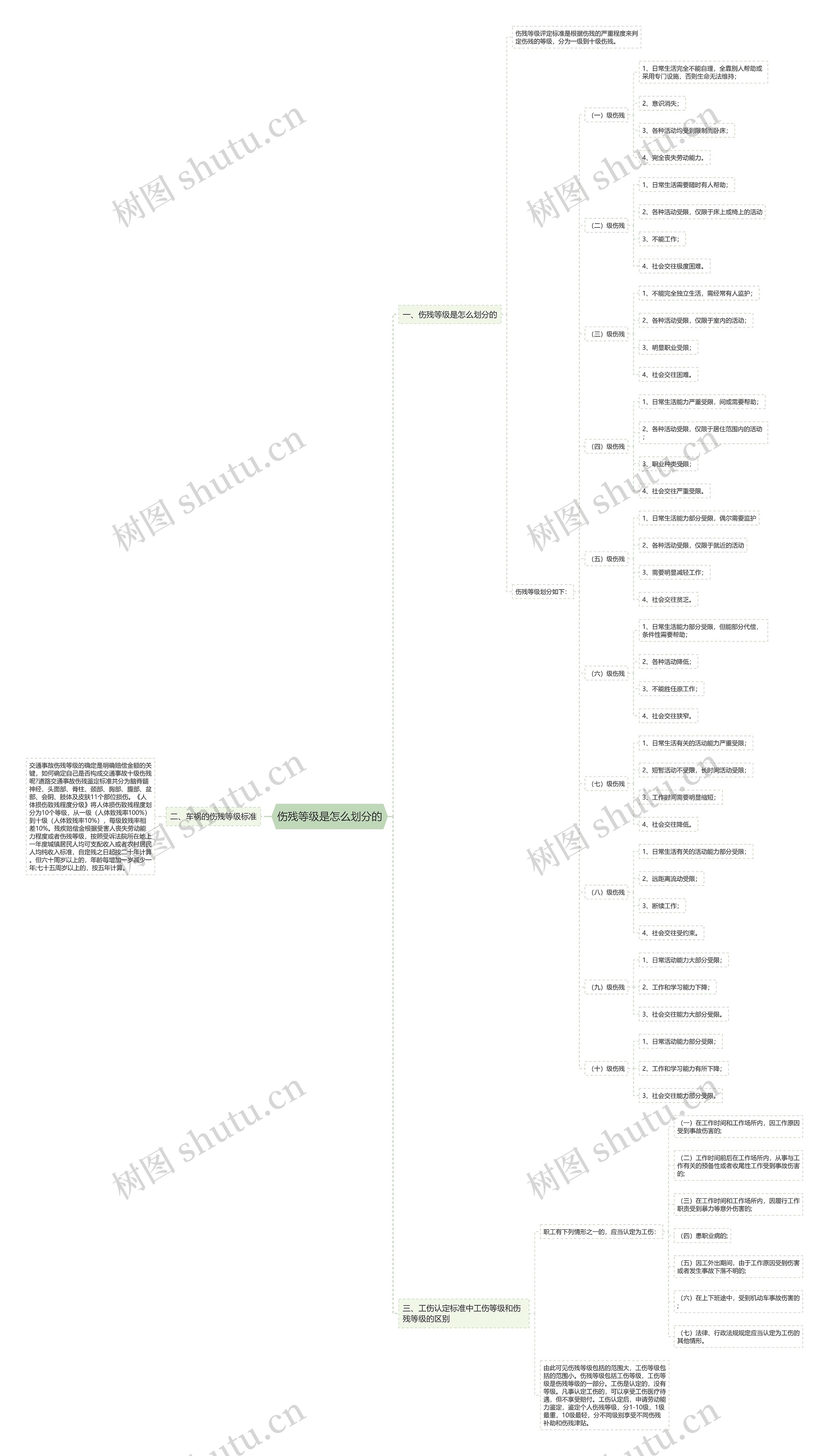 伤残等级是怎么划分的思维导图