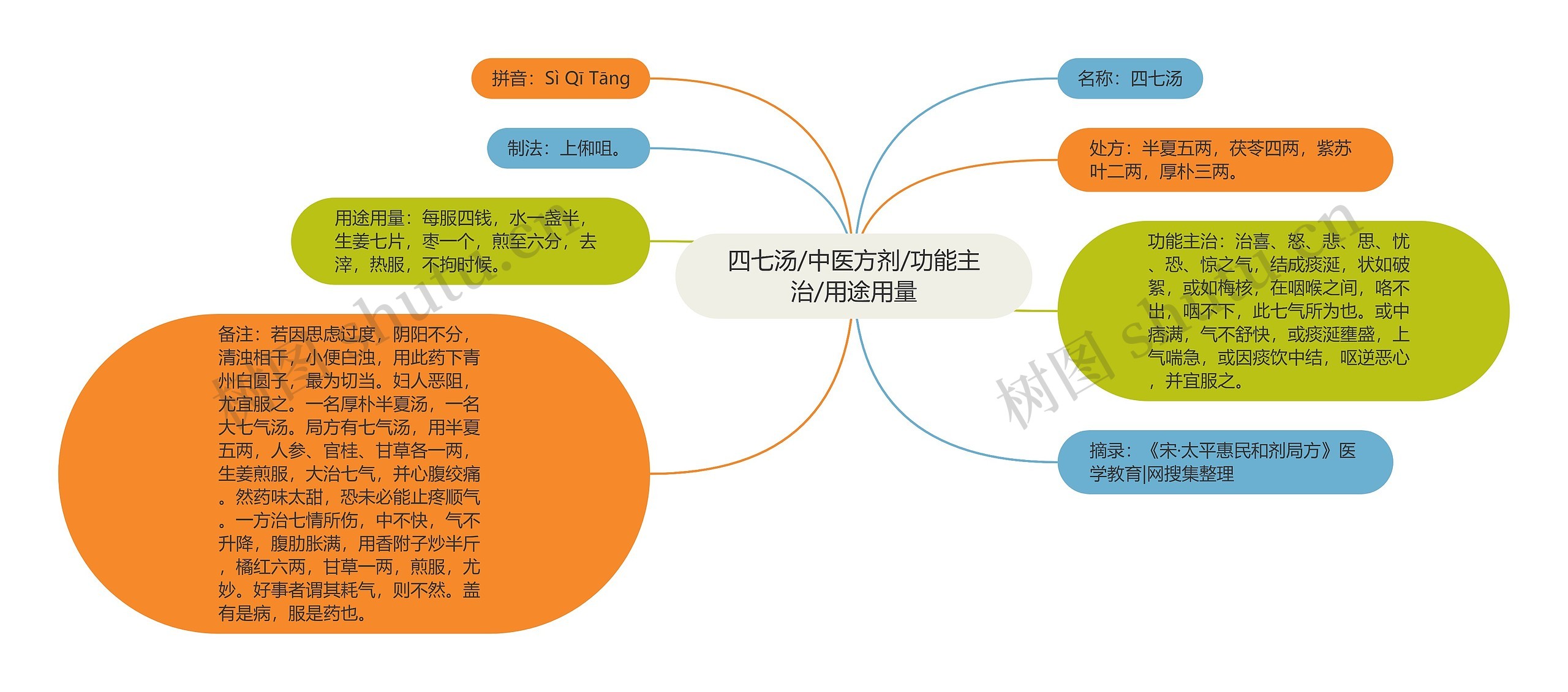 四七汤/中医方剂/功能主治/用途用量思维导图