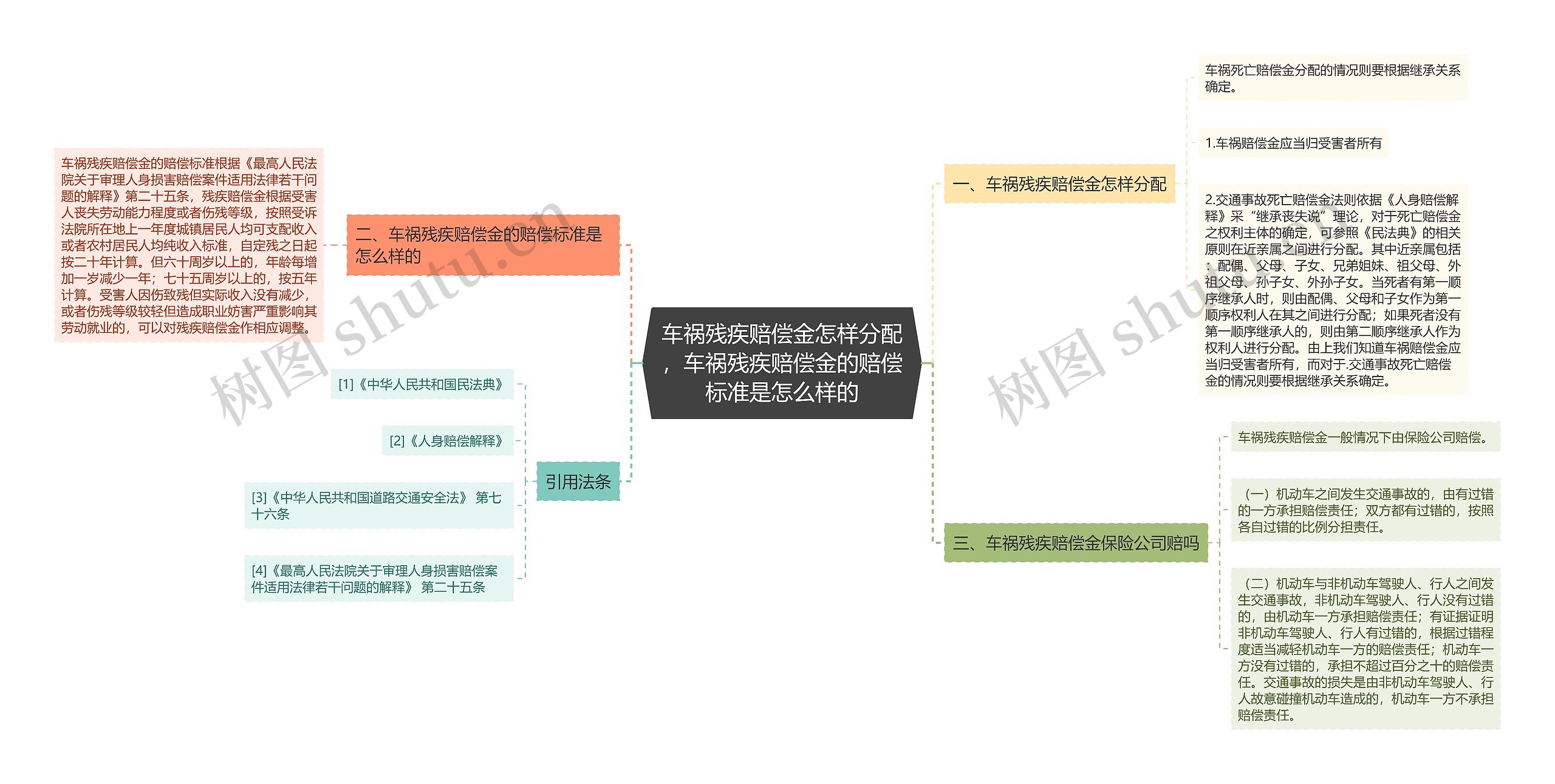 车祸残疾赔偿金怎样分配，车祸残疾赔偿金的赔偿标准是怎么样的思维导图