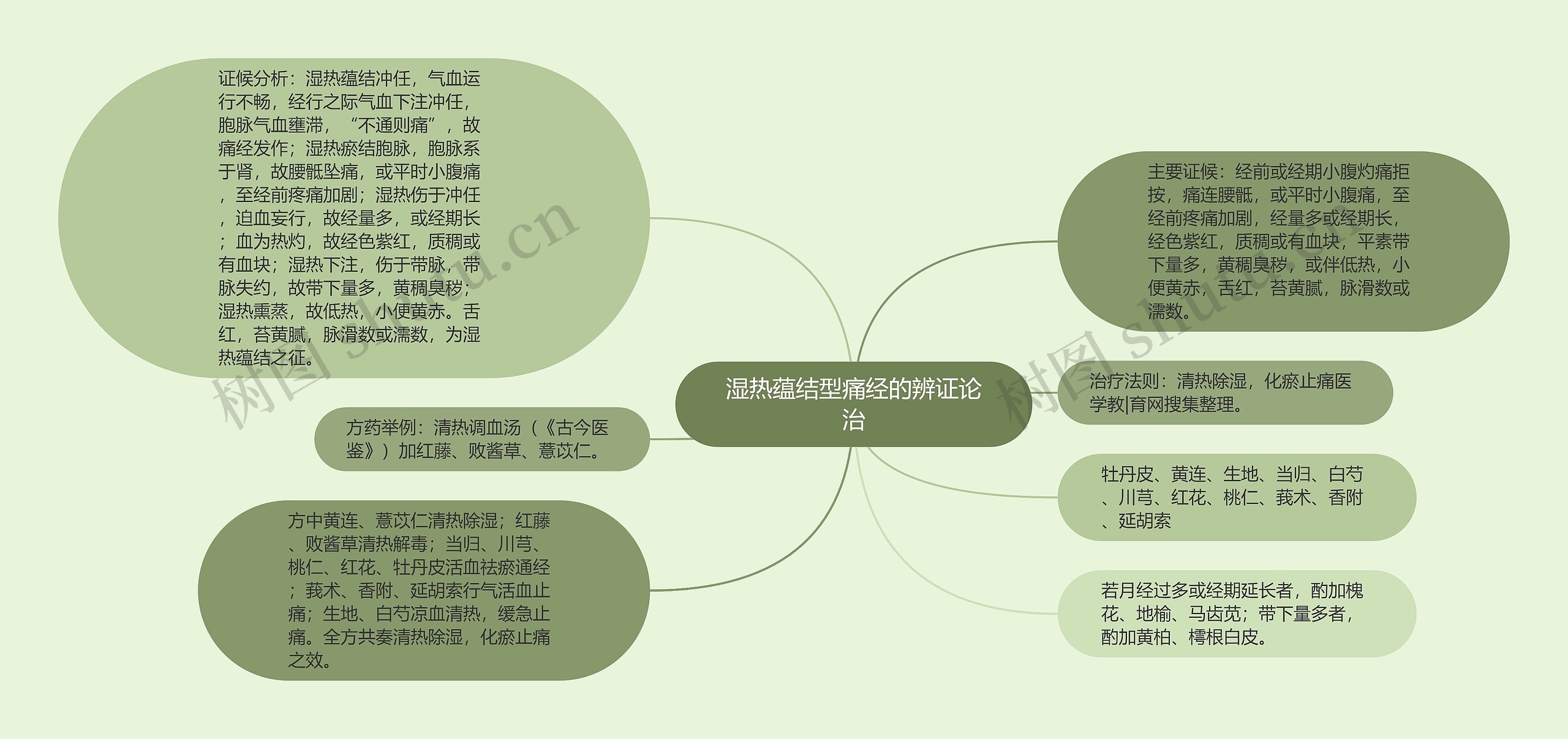 湿热蕴结型痛经的辨证论治思维导图