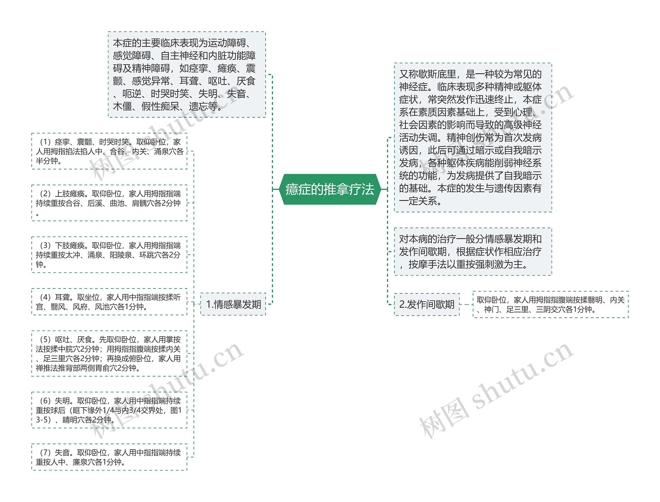 癔症的推拿疗法思维导图