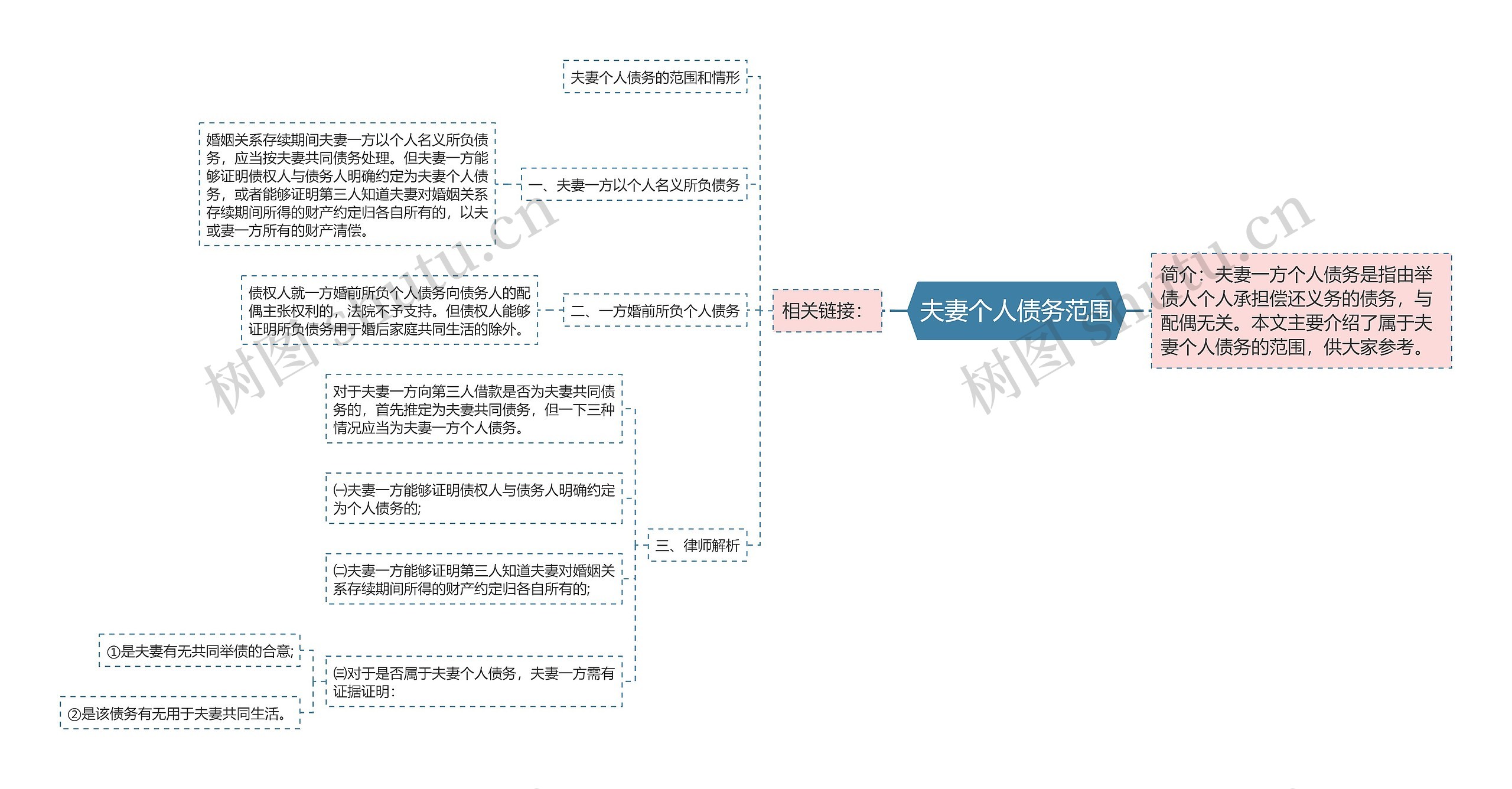 夫妻个人债务范围思维导图