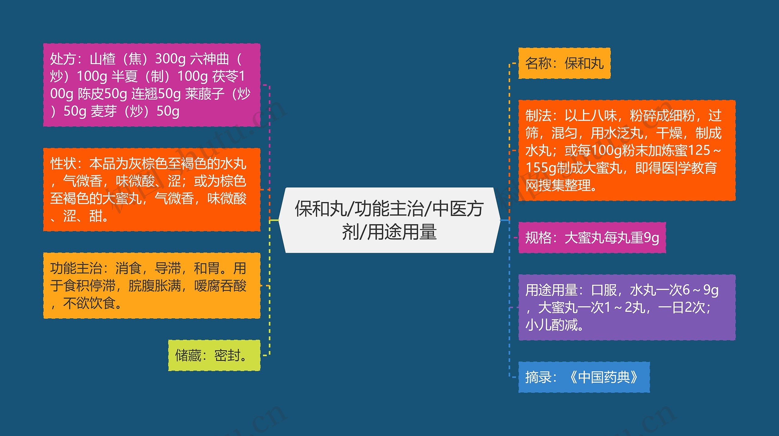 保和丸/功能主治/中医方剂/用途用量思维导图