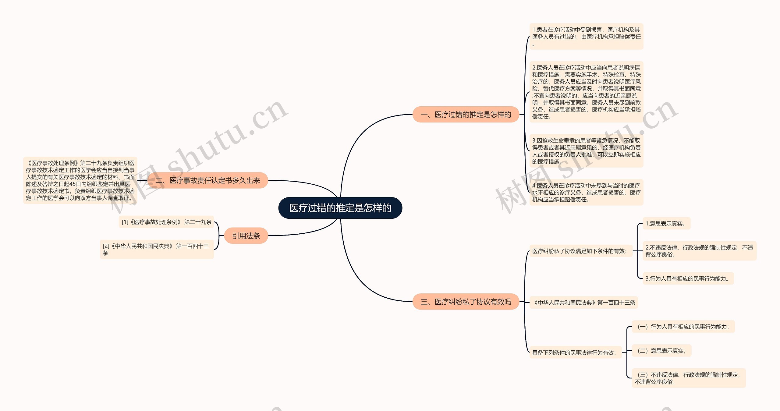 医疗过错的推定是怎样的思维导图