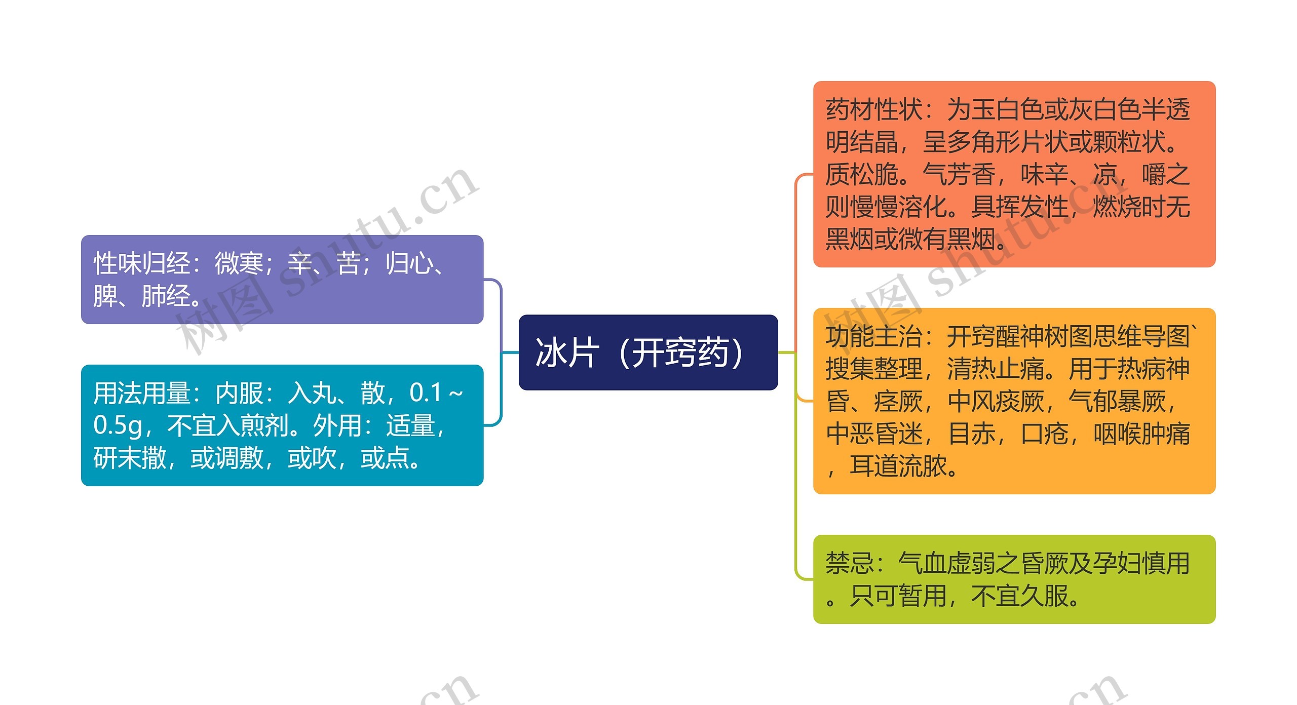 冰片（开窍药）思维导图