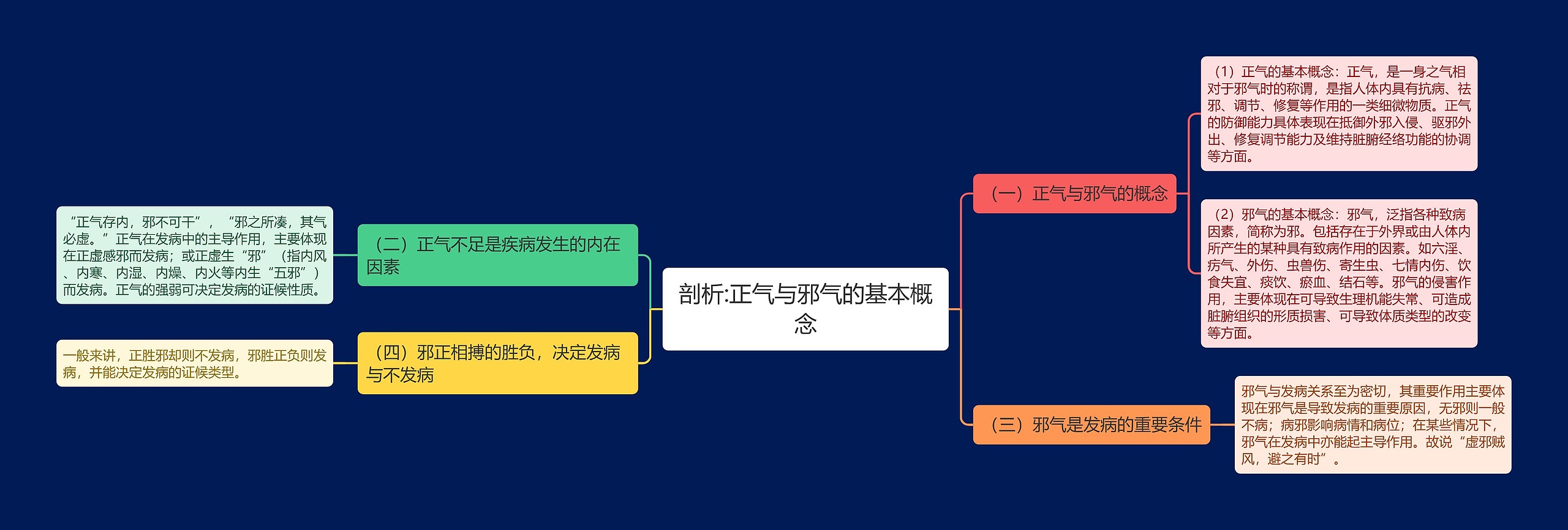 剖析:正气与邪气的基本概念思维导图