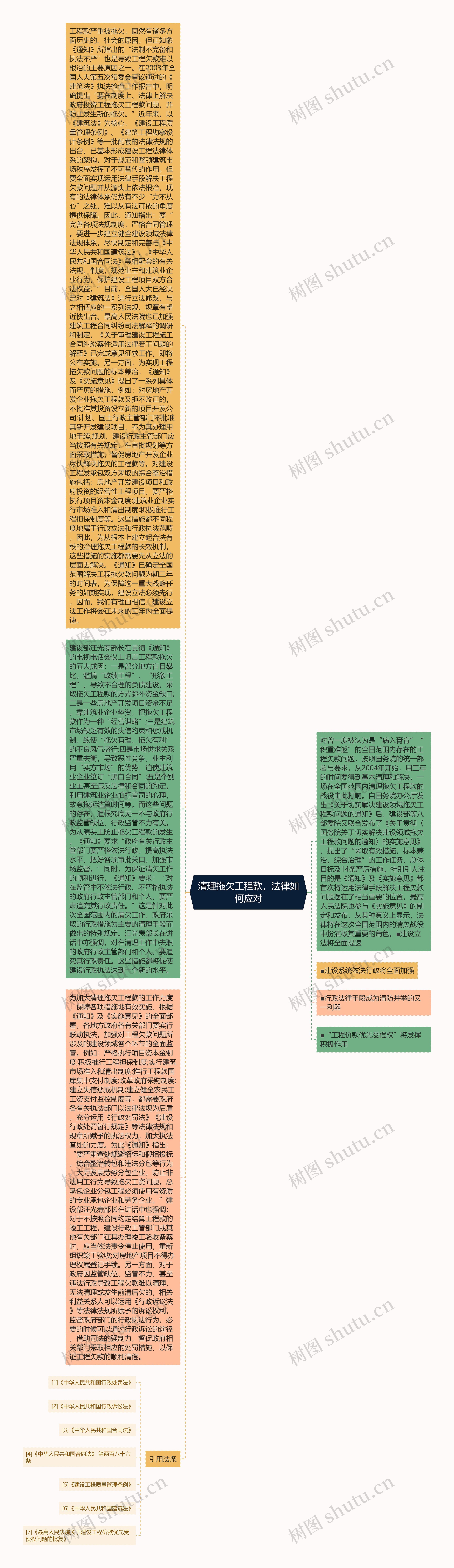 清理拖欠工程款，法律如何应对思维导图