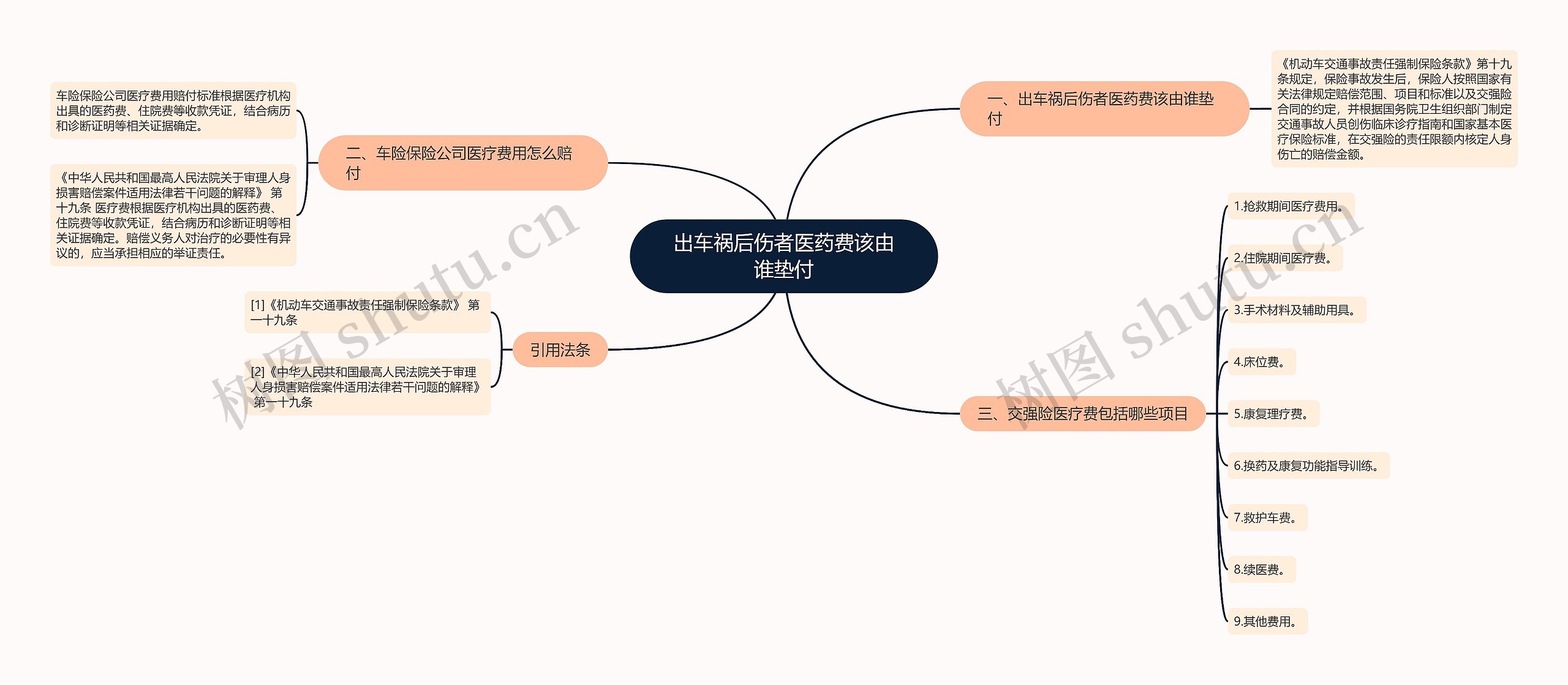 出车祸后伤者医药费该由谁垫付思维导图