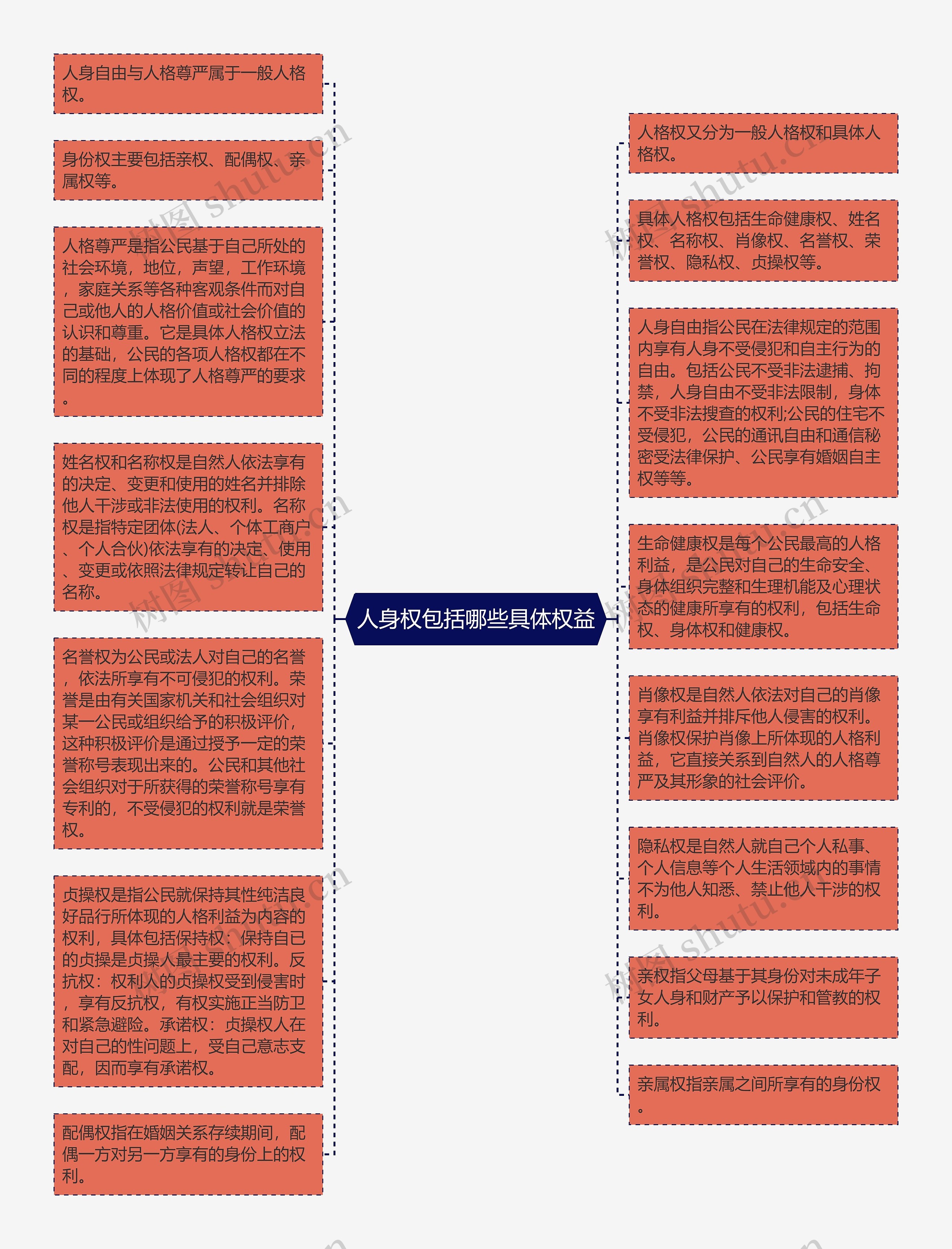 人身权包括哪些具体权益思维导图