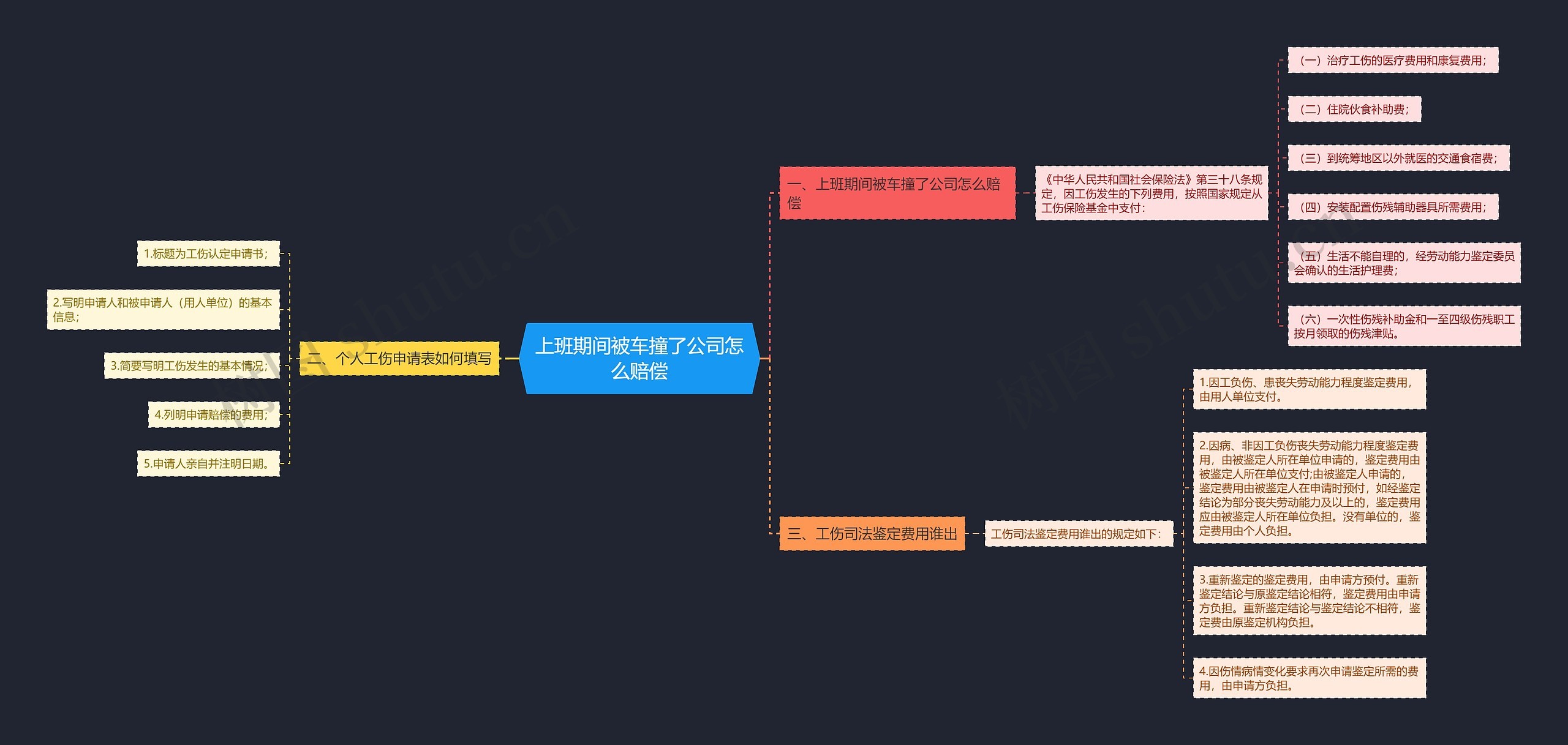 上班期间被车撞了公司怎么赔偿思维导图