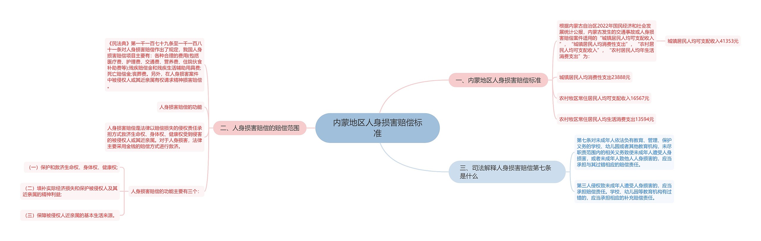 内蒙地区人身损害赔偿标准