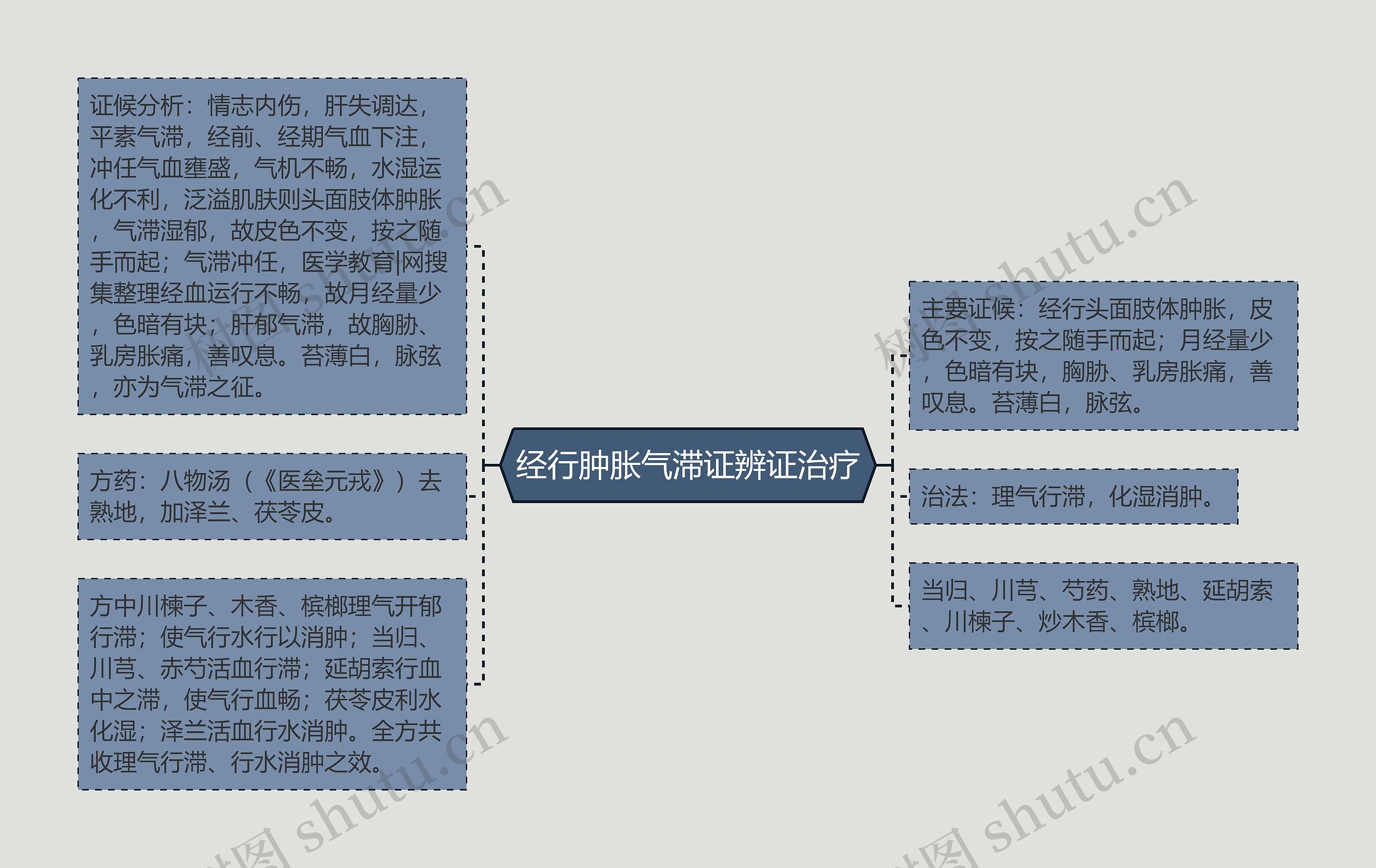 经行肿胀气滞证辨证治疗思维导图