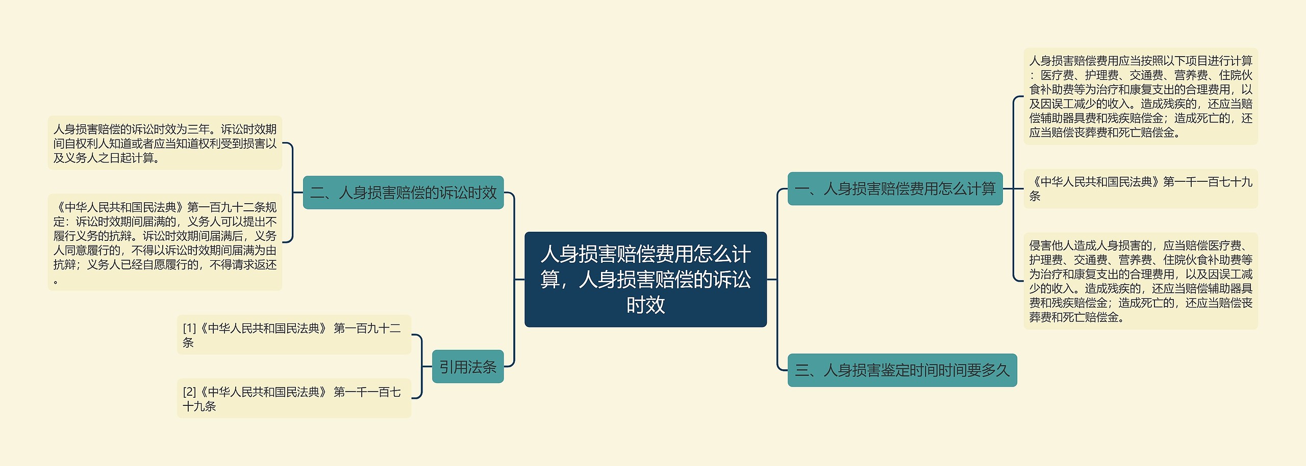 人身损害赔偿费用怎么计算，人身损害赔偿的诉讼时效思维导图