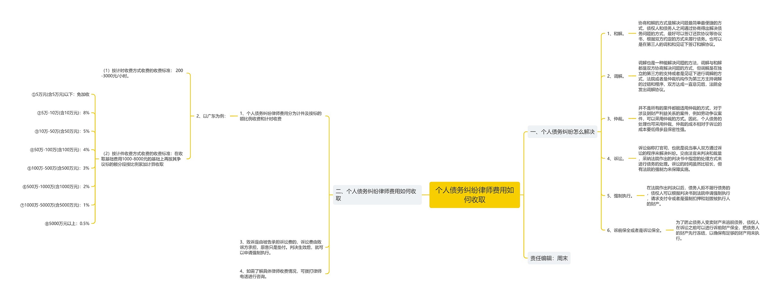 个人债务纠纷律师费用如何收取