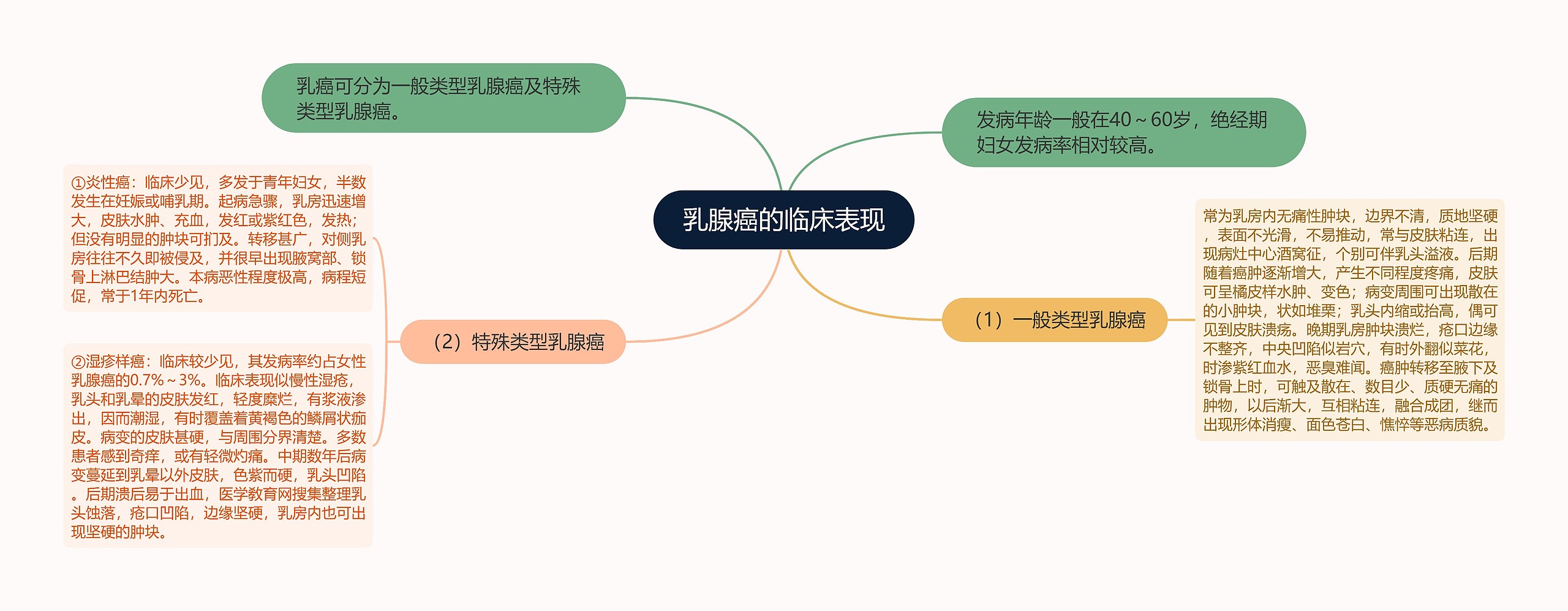 乳腺癌的临床表现思维导图