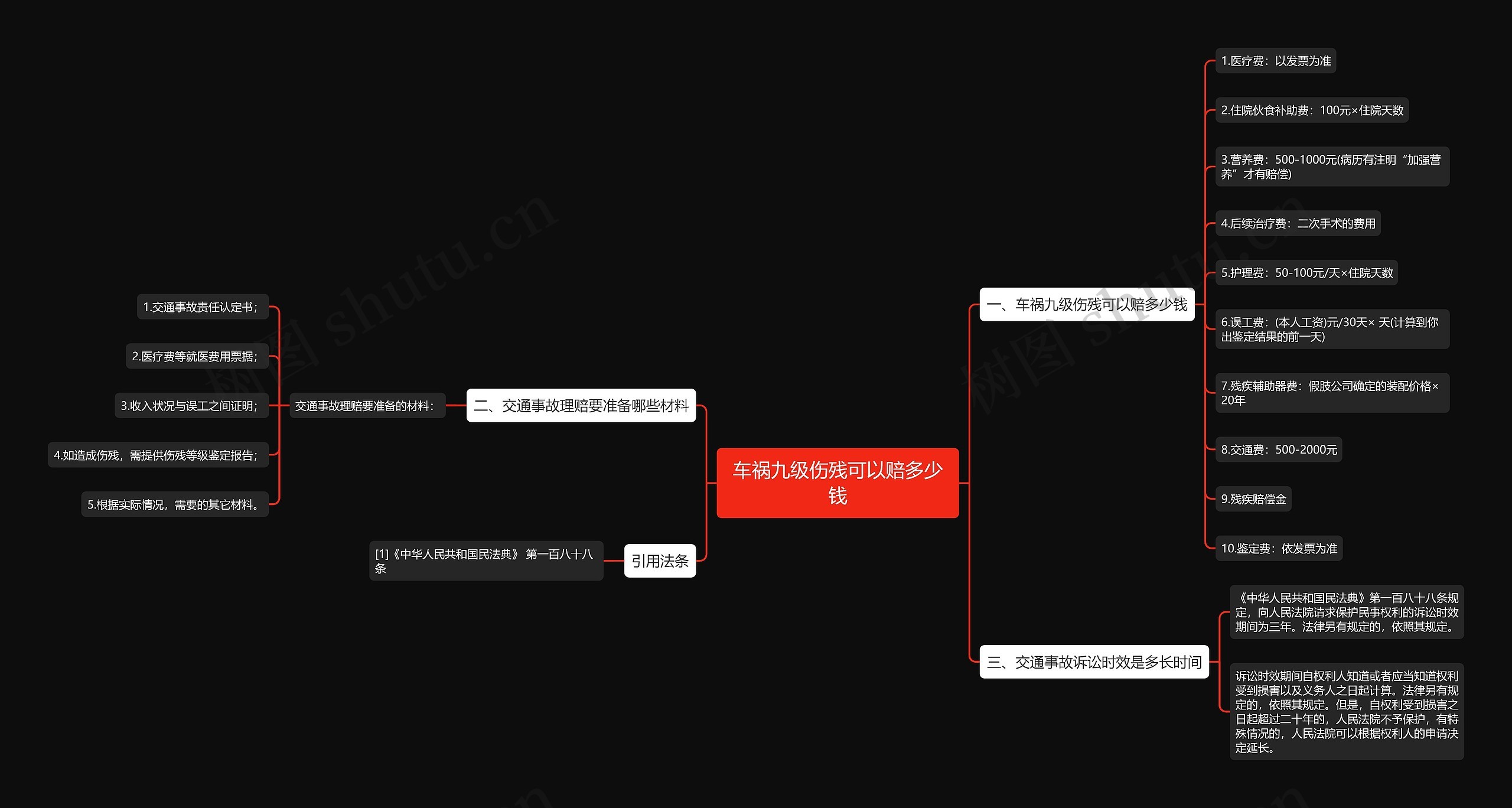 车祸九级伤残可以赔多少钱思维导图