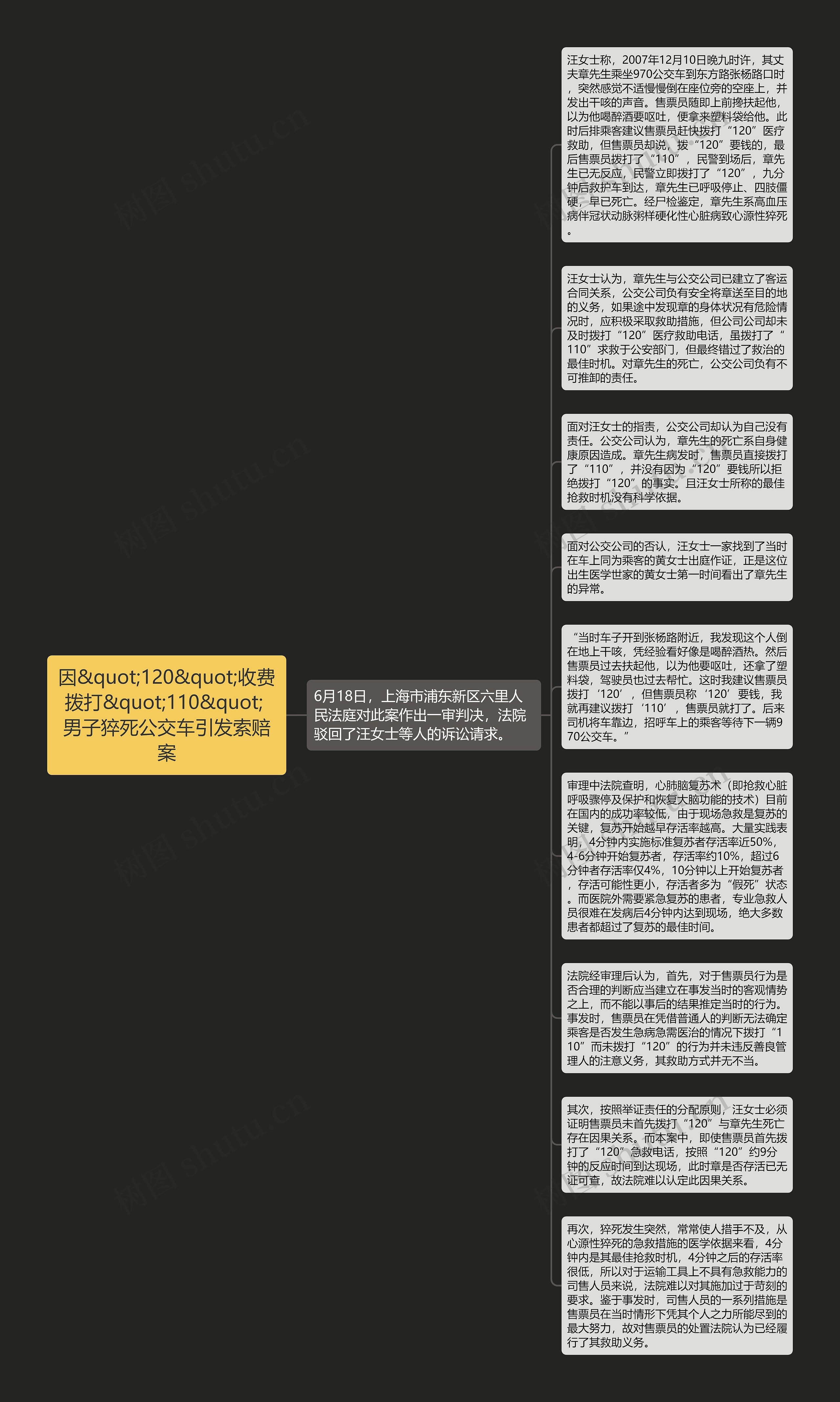 因&quot;120&quot;收费拨打&quot;110&quot; 男子猝死公交车引发索赔案思维导图