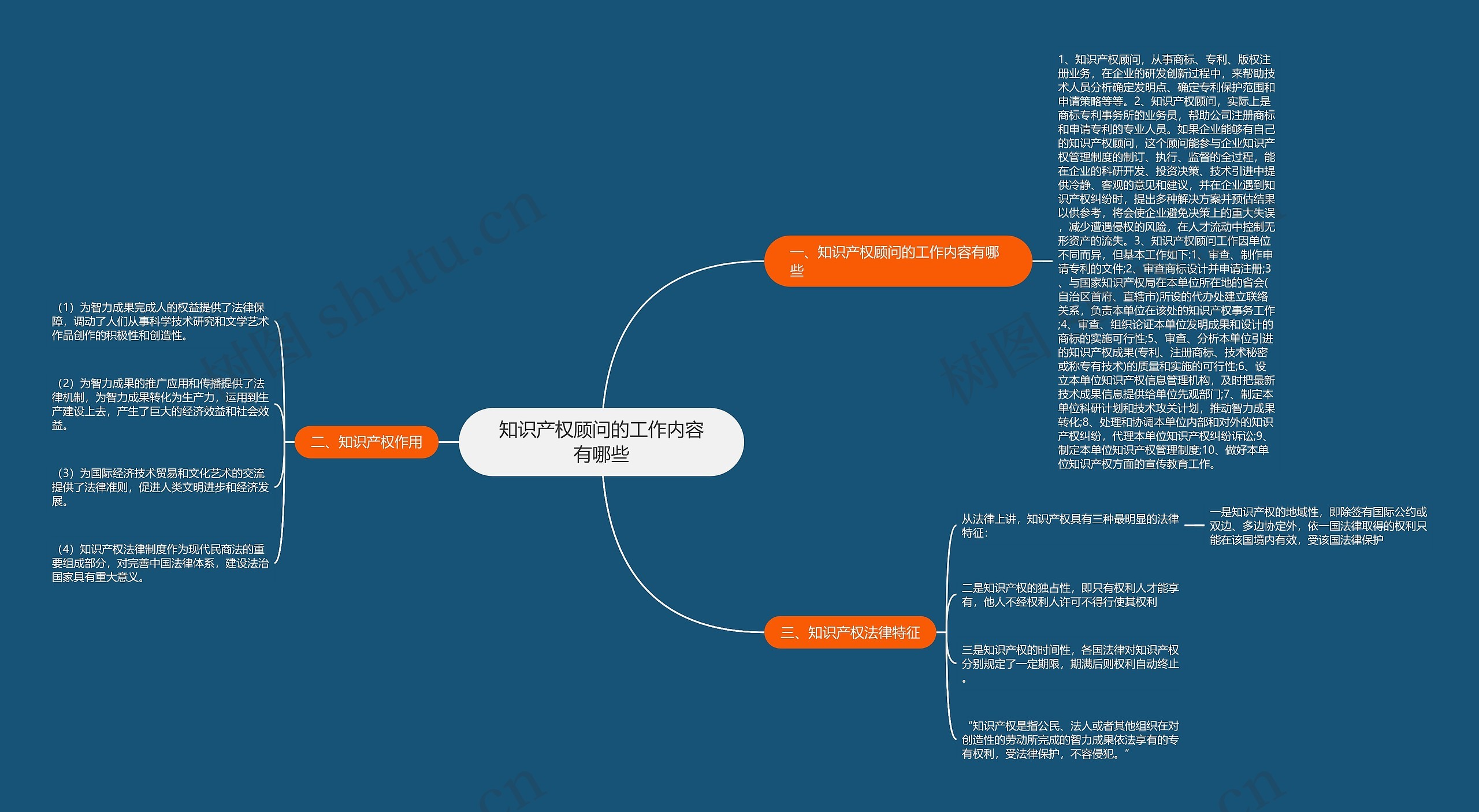 知识产权顾问的工作内容有哪些思维导图
