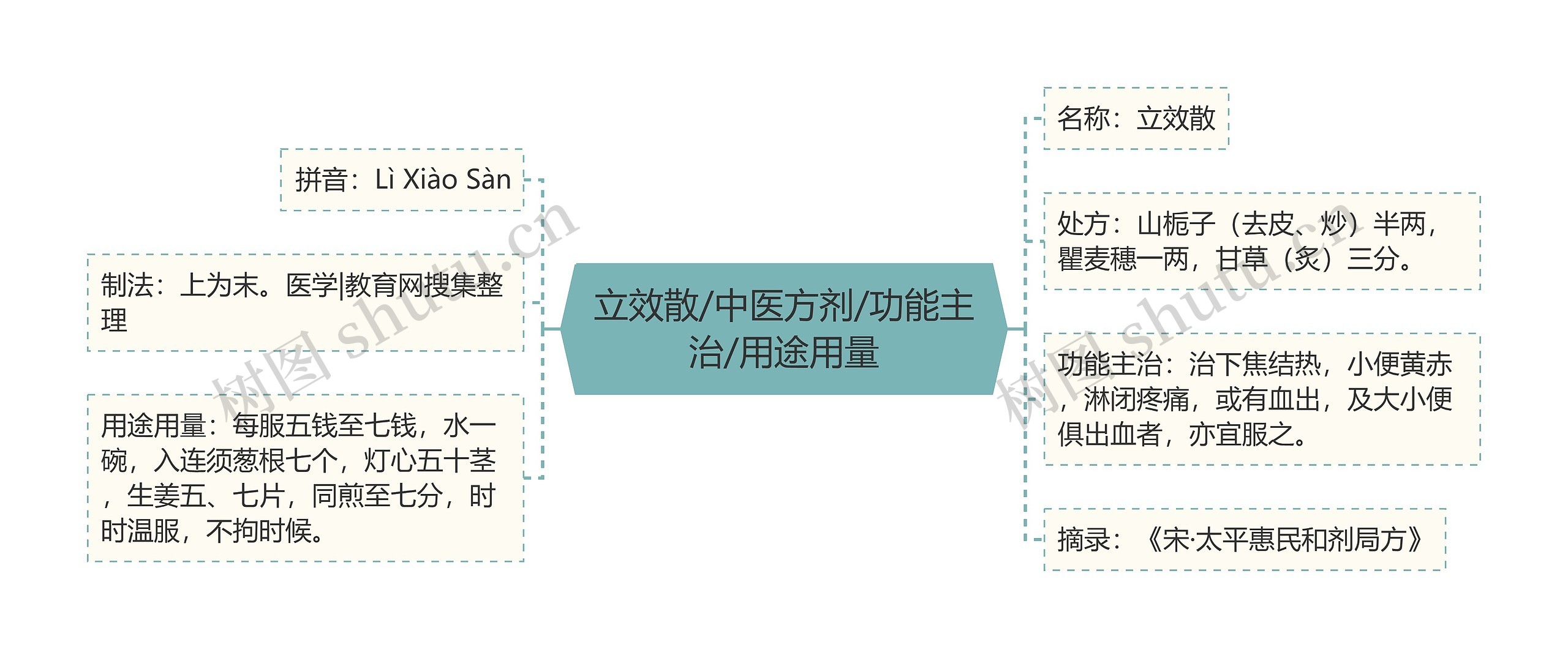 立效散/中医方剂/功能主治/用途用量思维导图