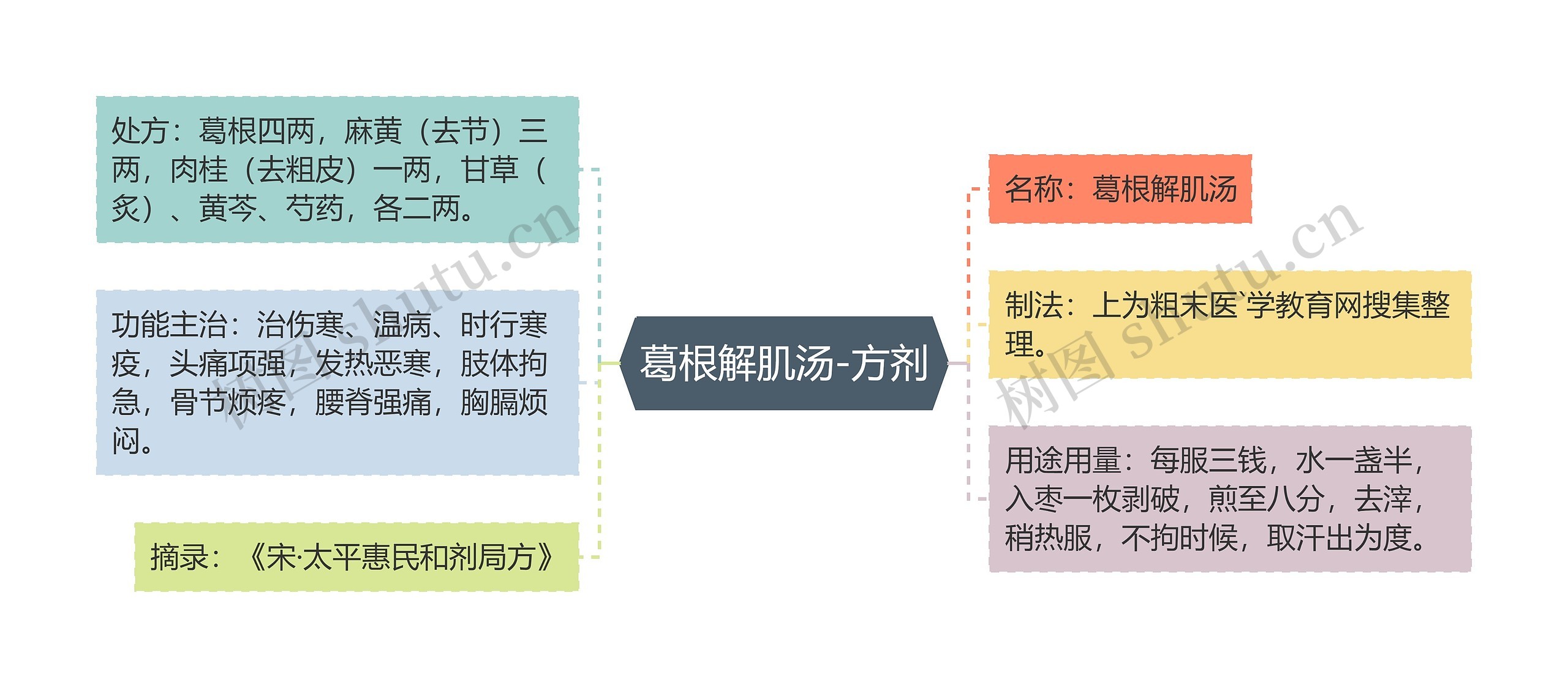 葛根解肌汤-方剂思维导图