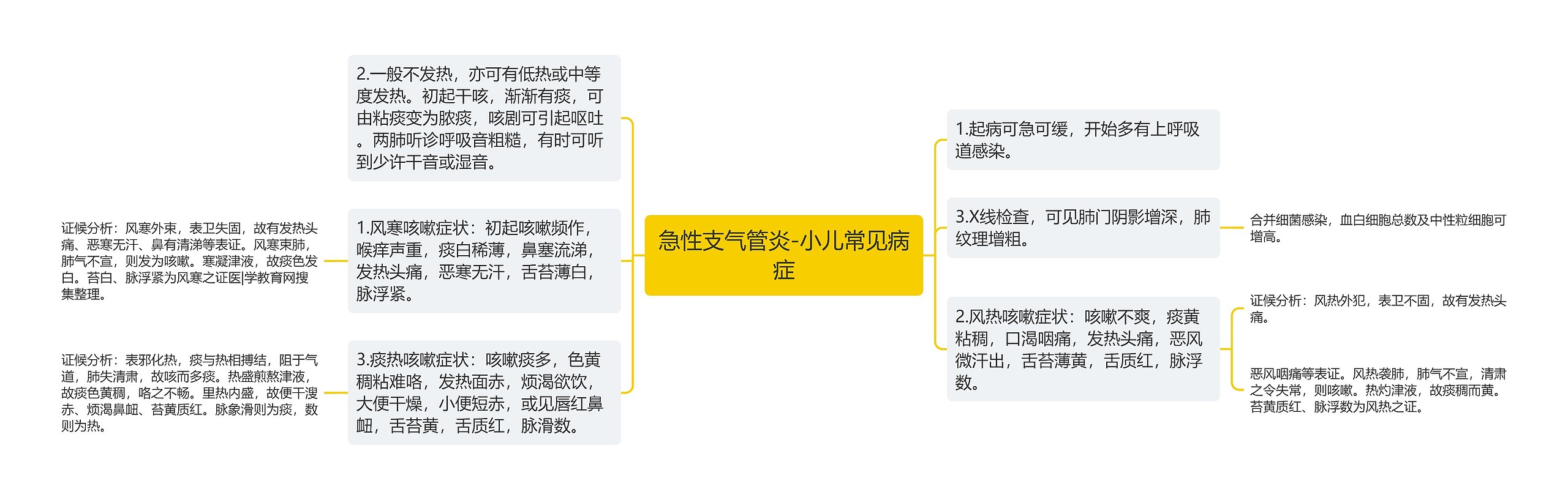 急性支气管炎-小儿常见病症思维导图