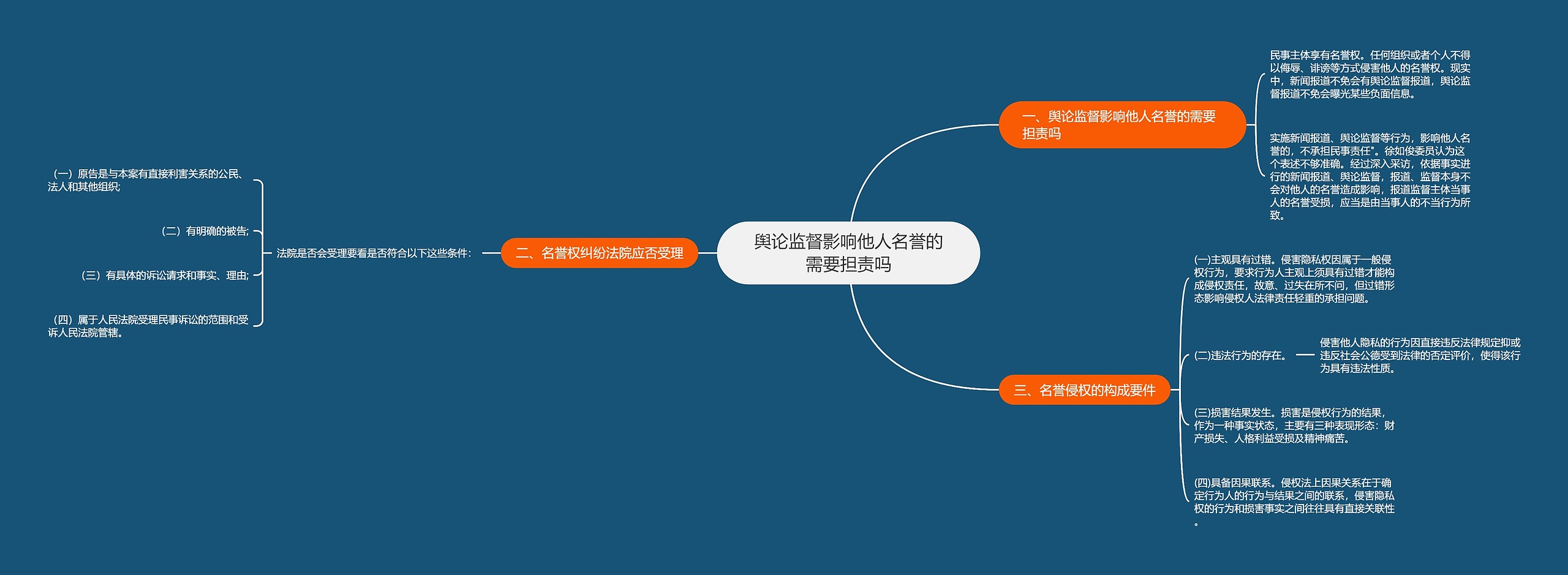 舆论监督影响他人名誉的需要担责吗思维导图