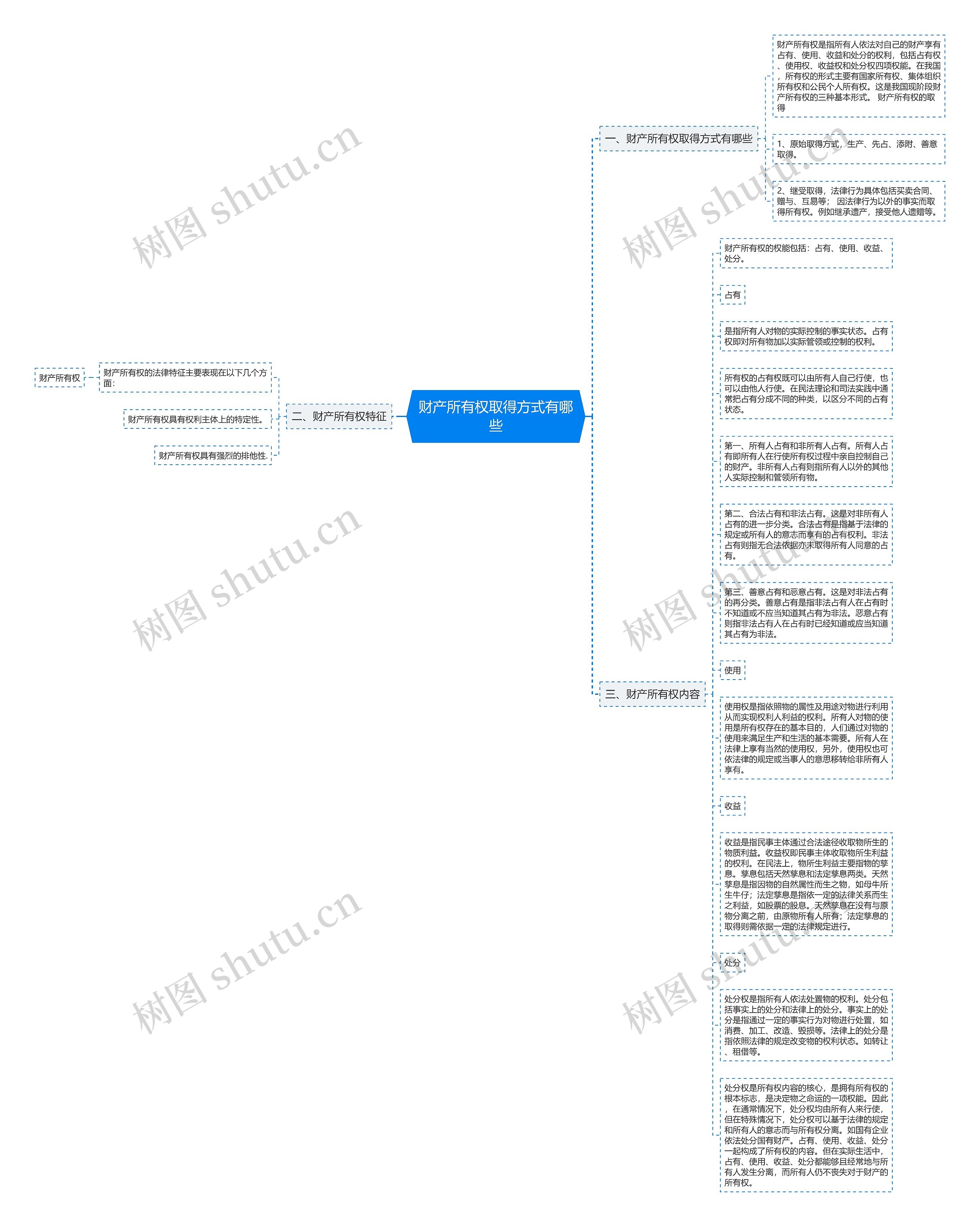 财产所有权取得方式有哪些思维导图