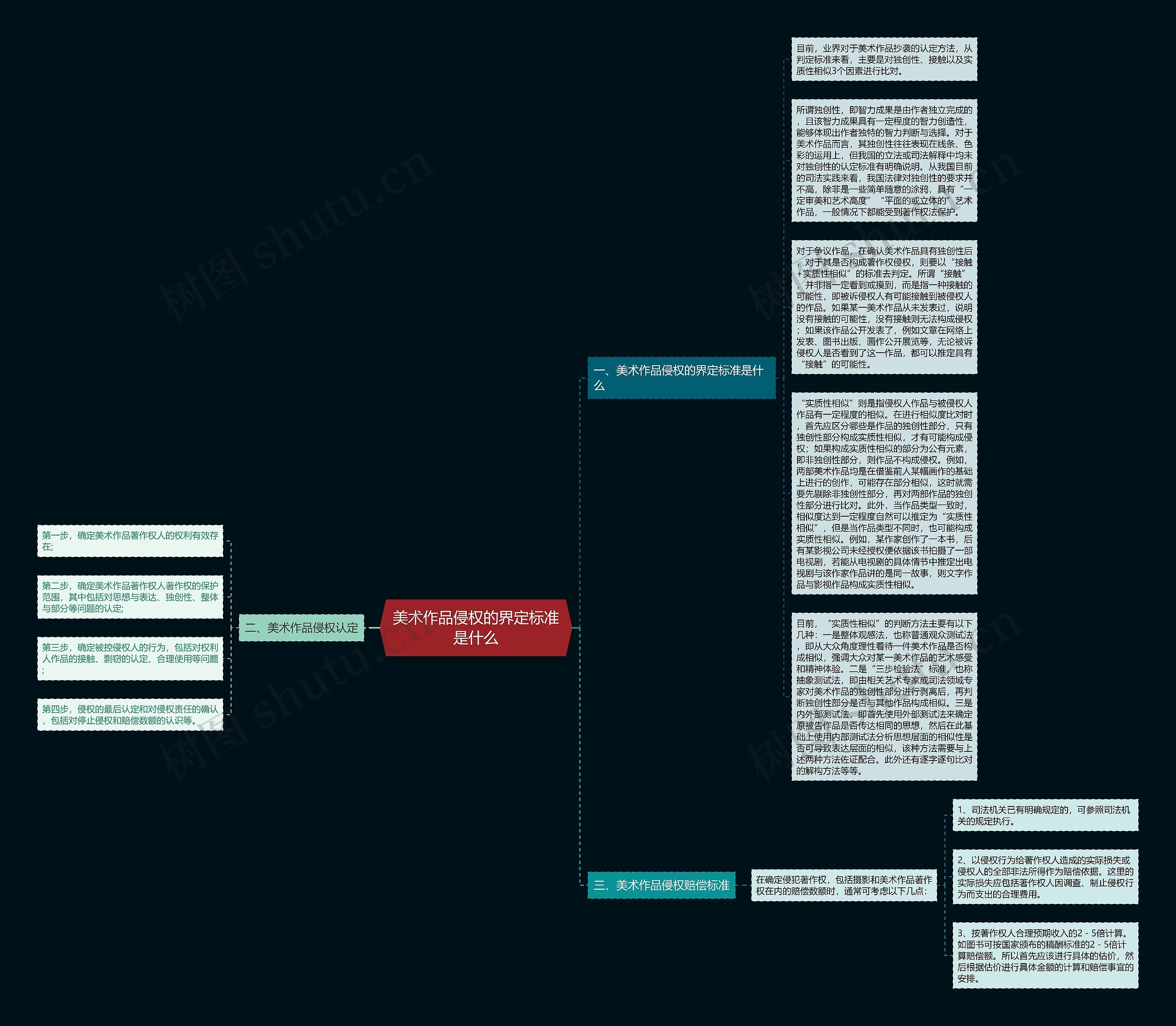美术作品侵权的界定标准是什么思维导图