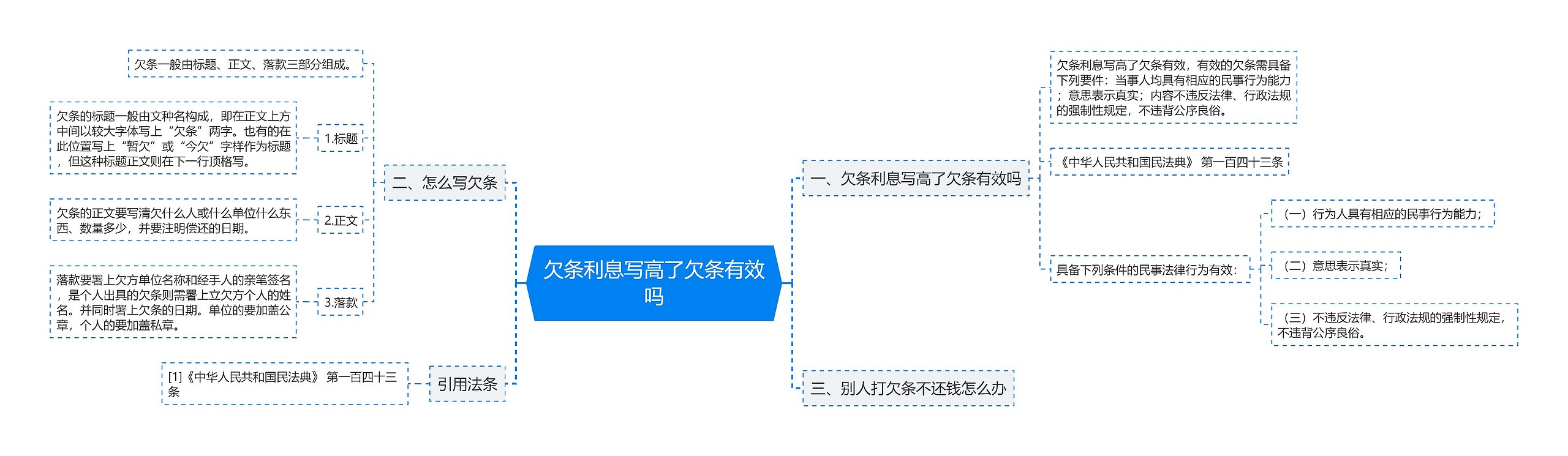 欠条利息写高了欠条有效吗思维导图