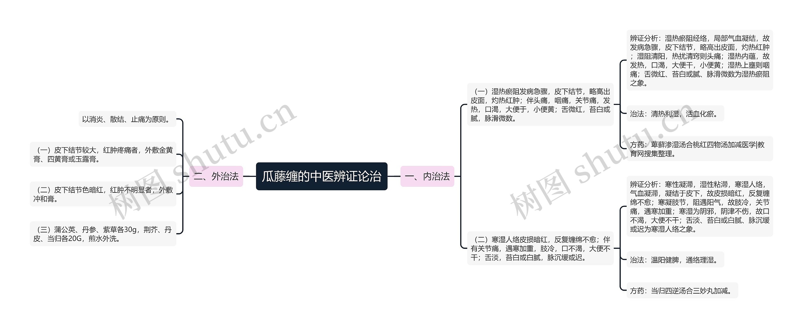 瓜藤缠的中医辨证论治思维导图