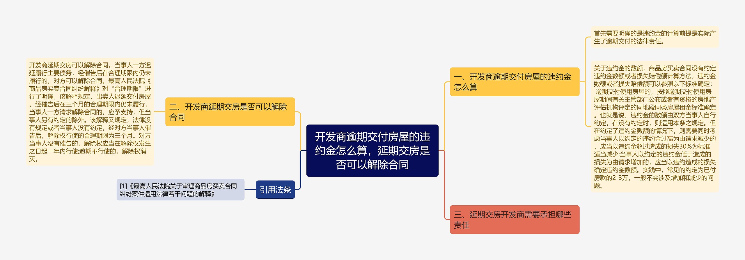 开发商逾期交付房屋的违约金怎么算，延期交房是否可以解除合同思维导图