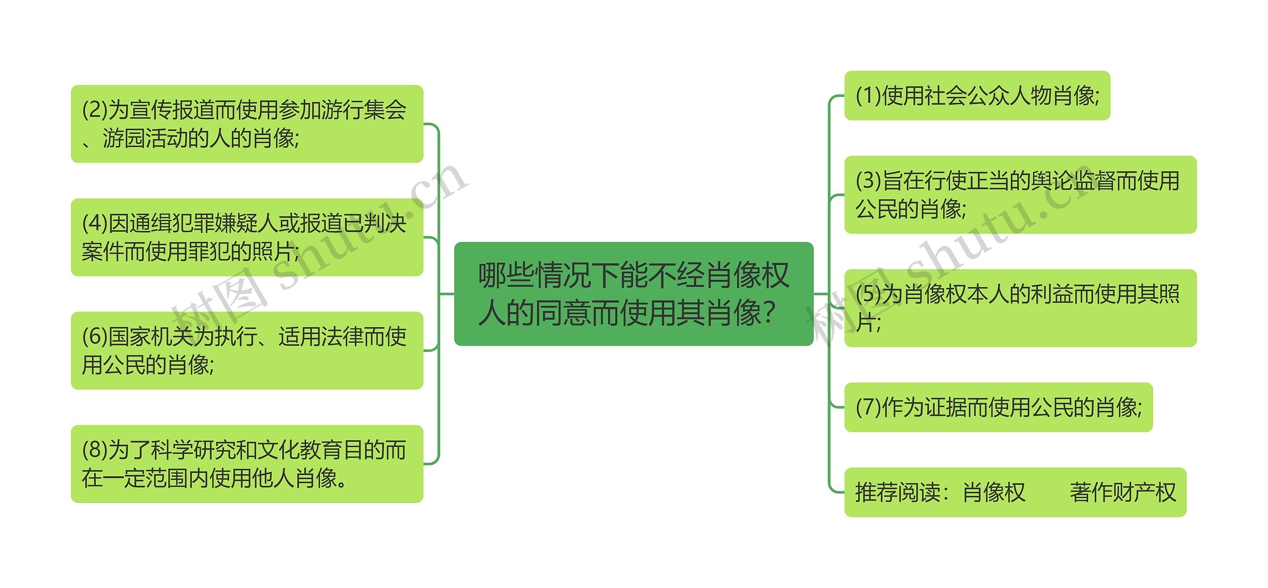 哪些情况下能不经肖像权人的同意而使用其肖像？