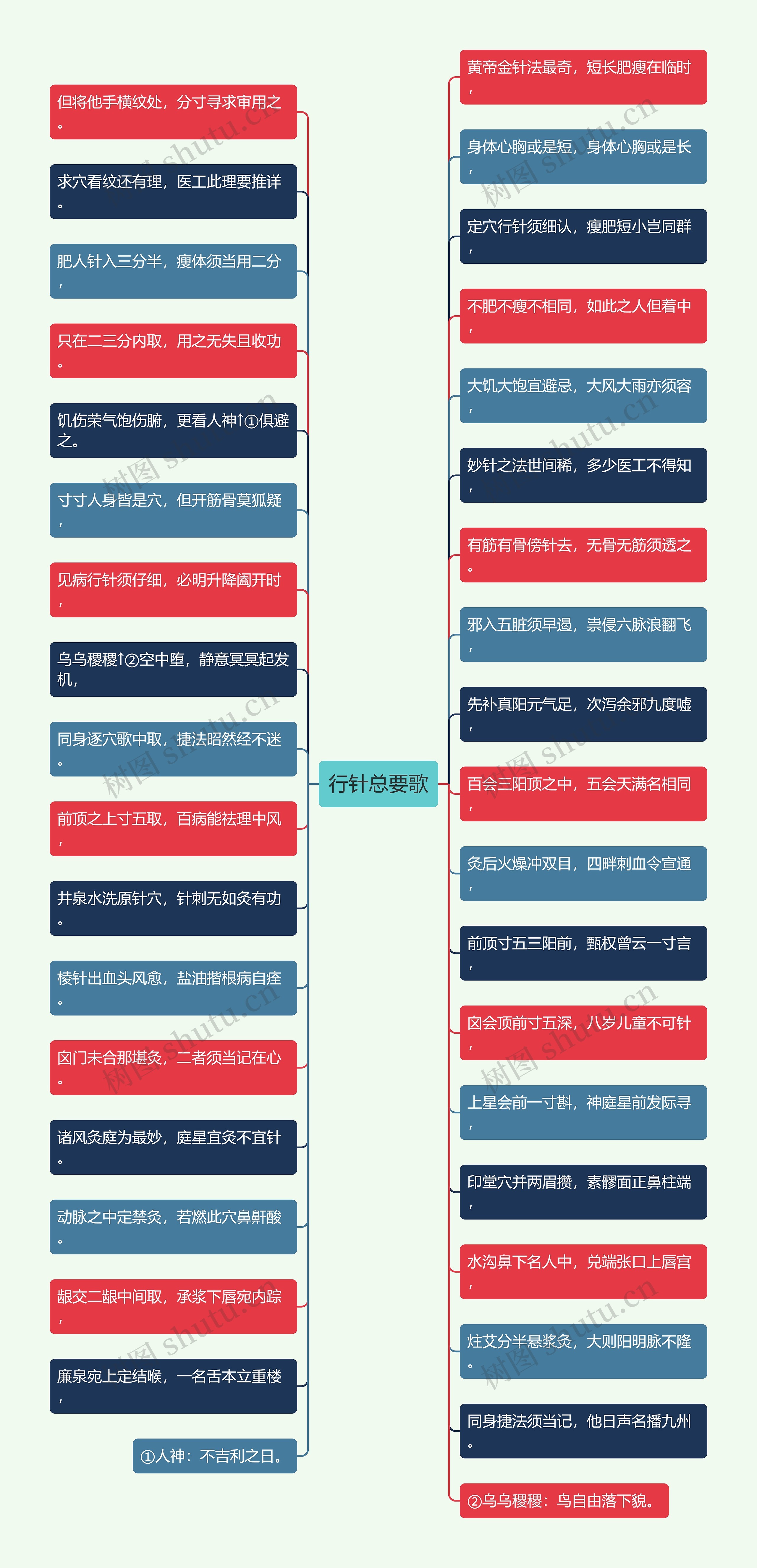 行针总要歌思维导图