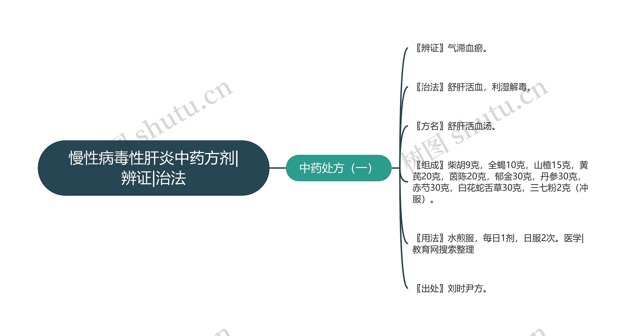 慢性病毒性肝炎中药方剂|辨证|治法思维导图