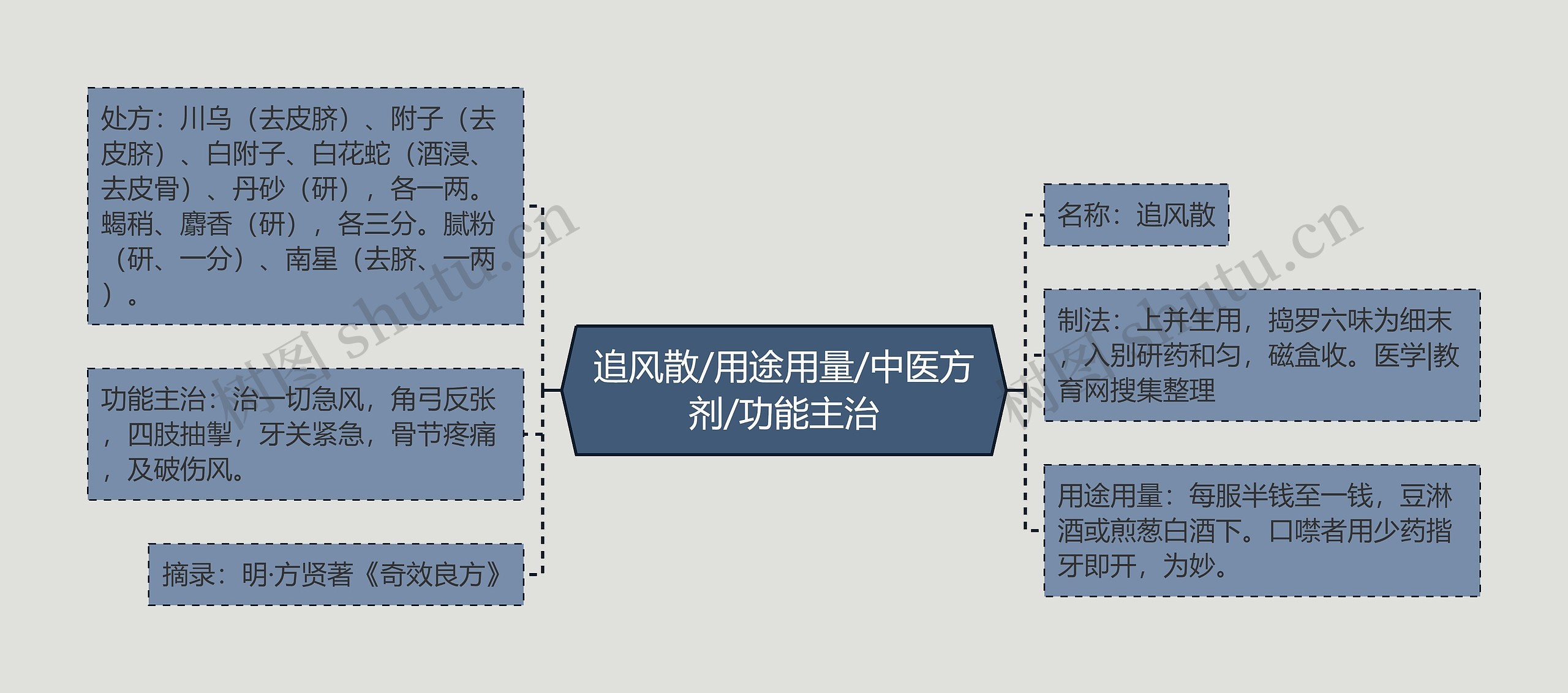 追风散/用途用量/中医方剂/功能主治