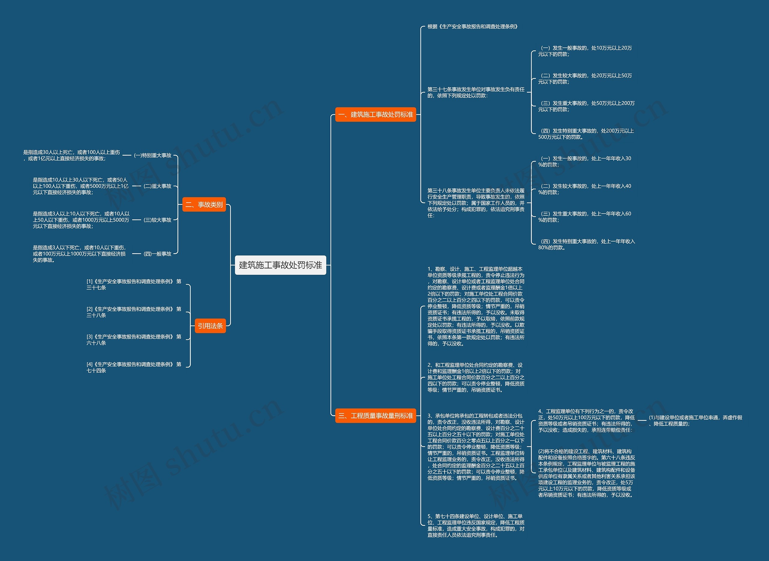 建筑施工事故处罚标准思维导图