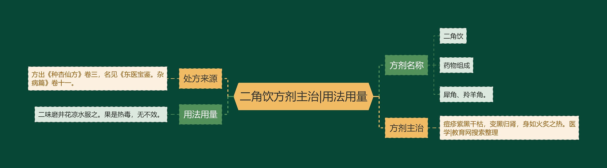 二角饮方剂主治|用法用量 二角饮方剂主治|用法用量