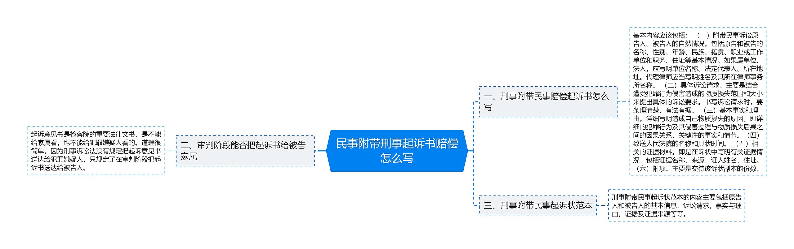 民事附带刑事起诉书赔偿怎么写思维导图