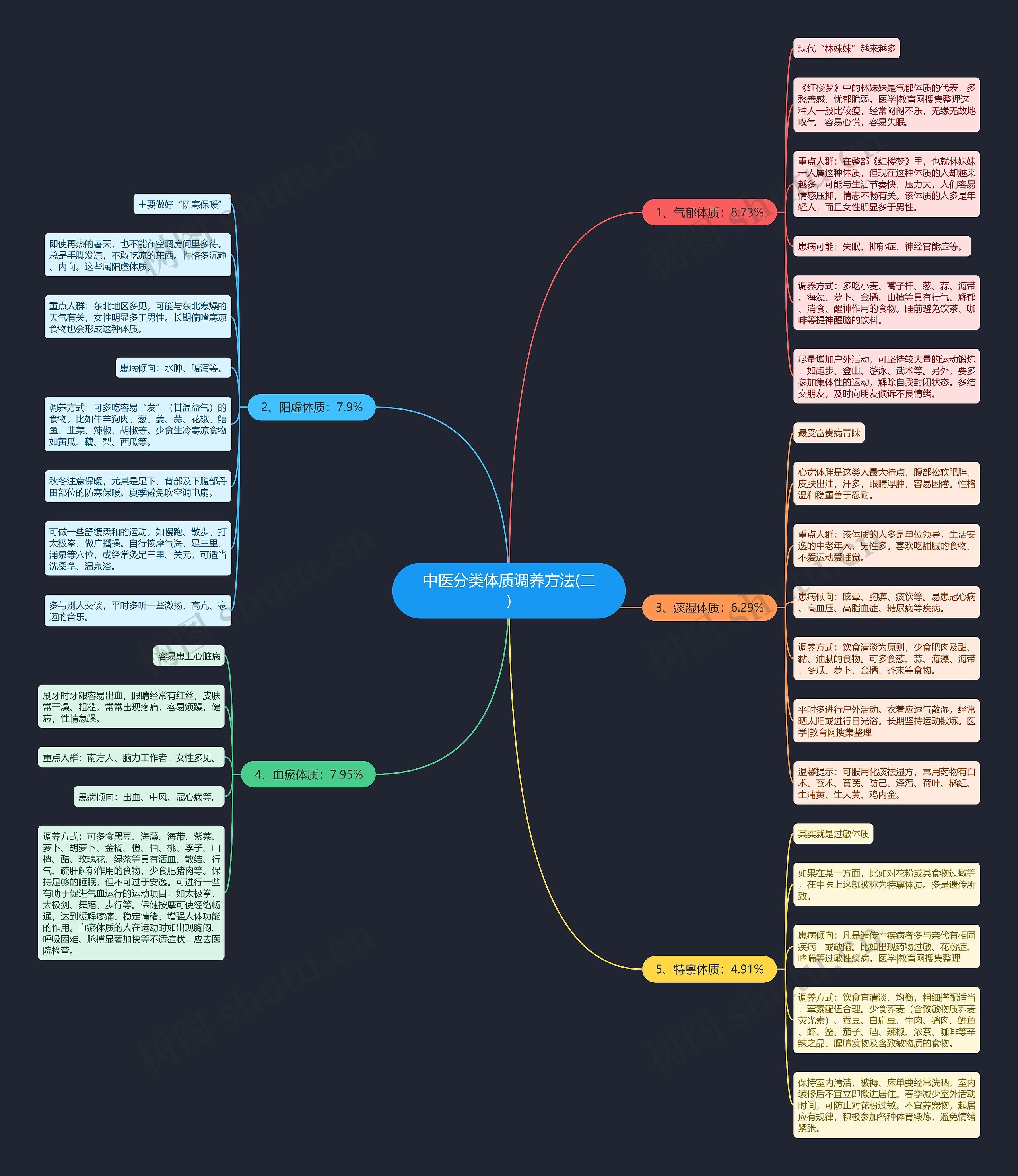 中医分类体质调养方法(二)思维导图