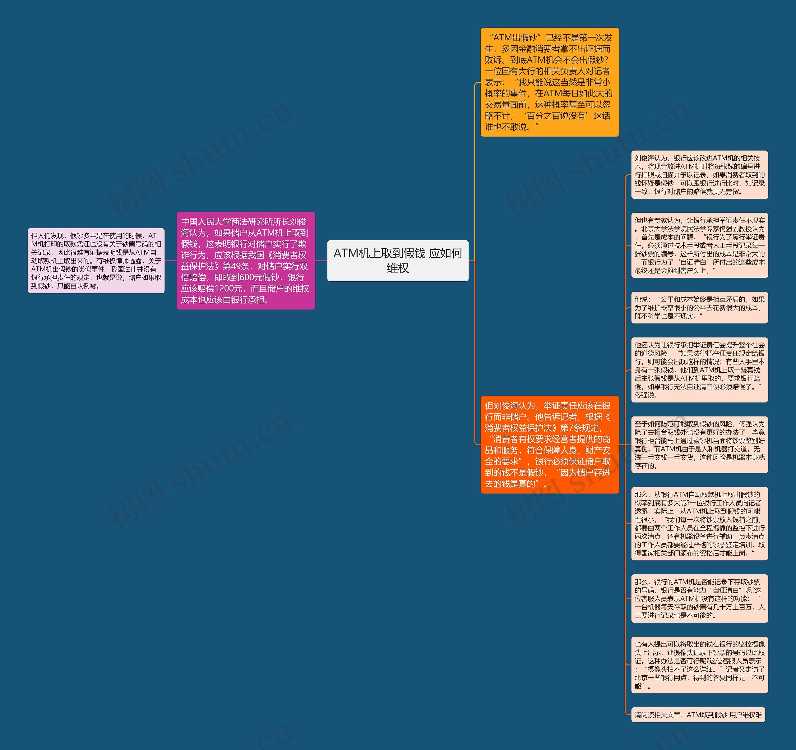 ATM机上取到假钱 应如何维权思维导图