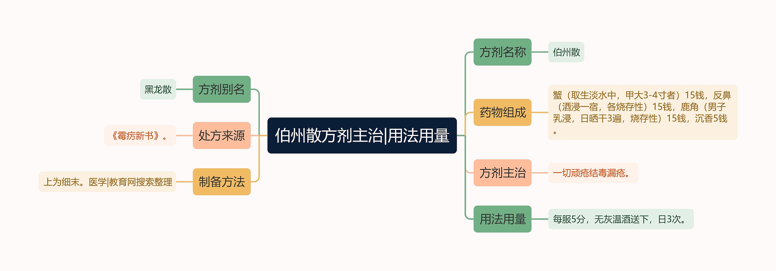 伯州散方剂主治|用法用量