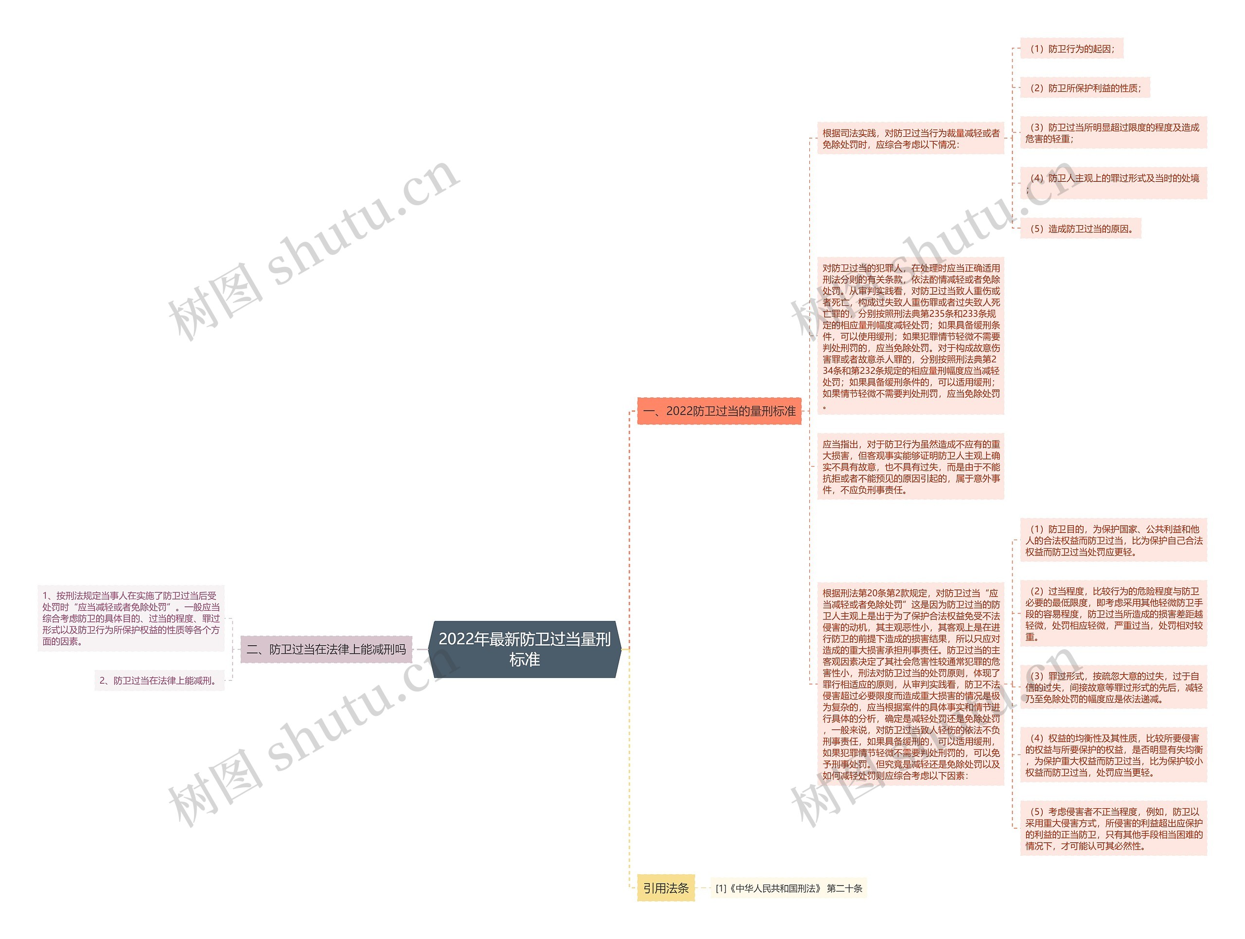 2022年最新防卫过当量刑标准思维导图