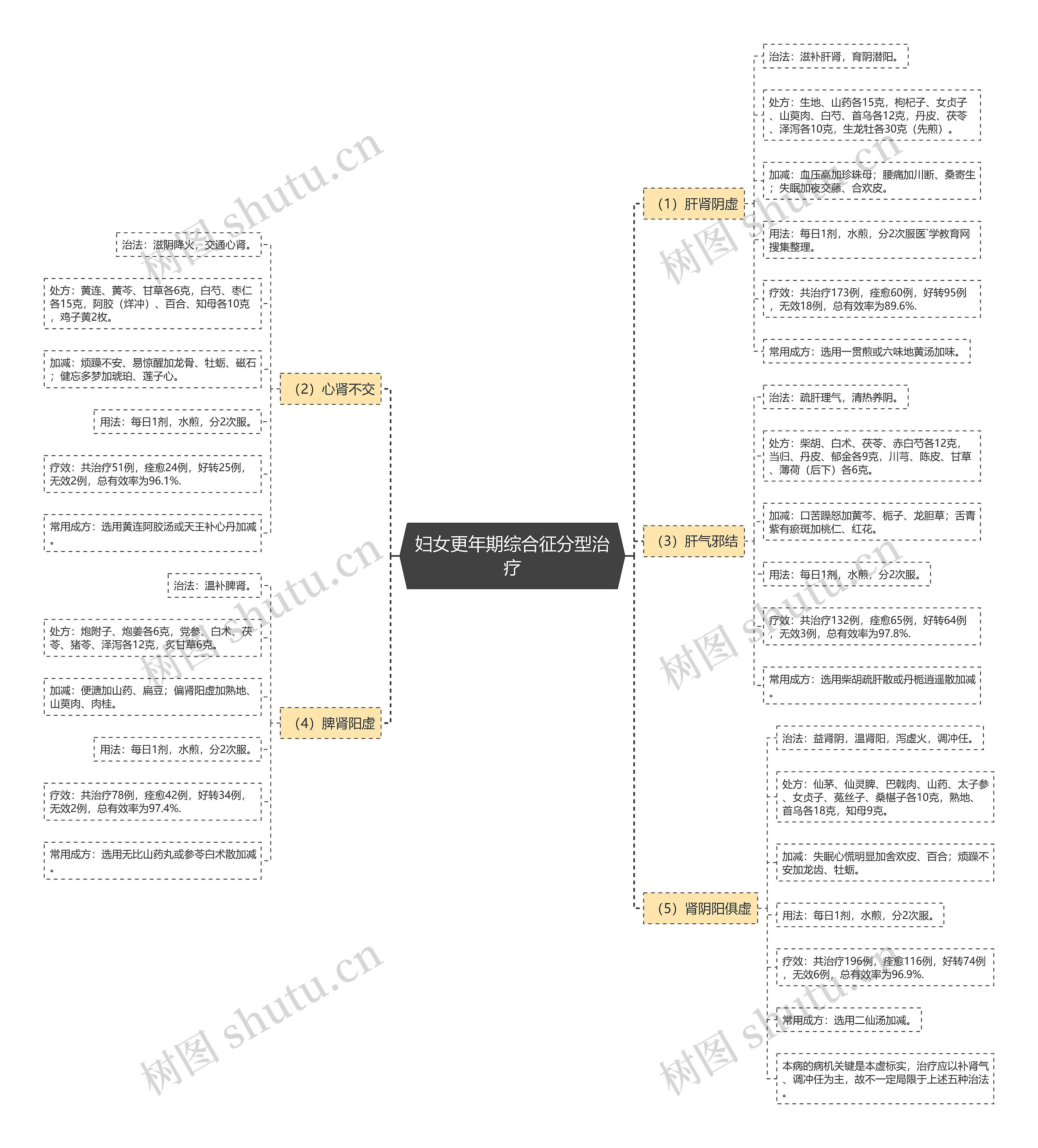 妇女更年期综合征分型治疗思维导图