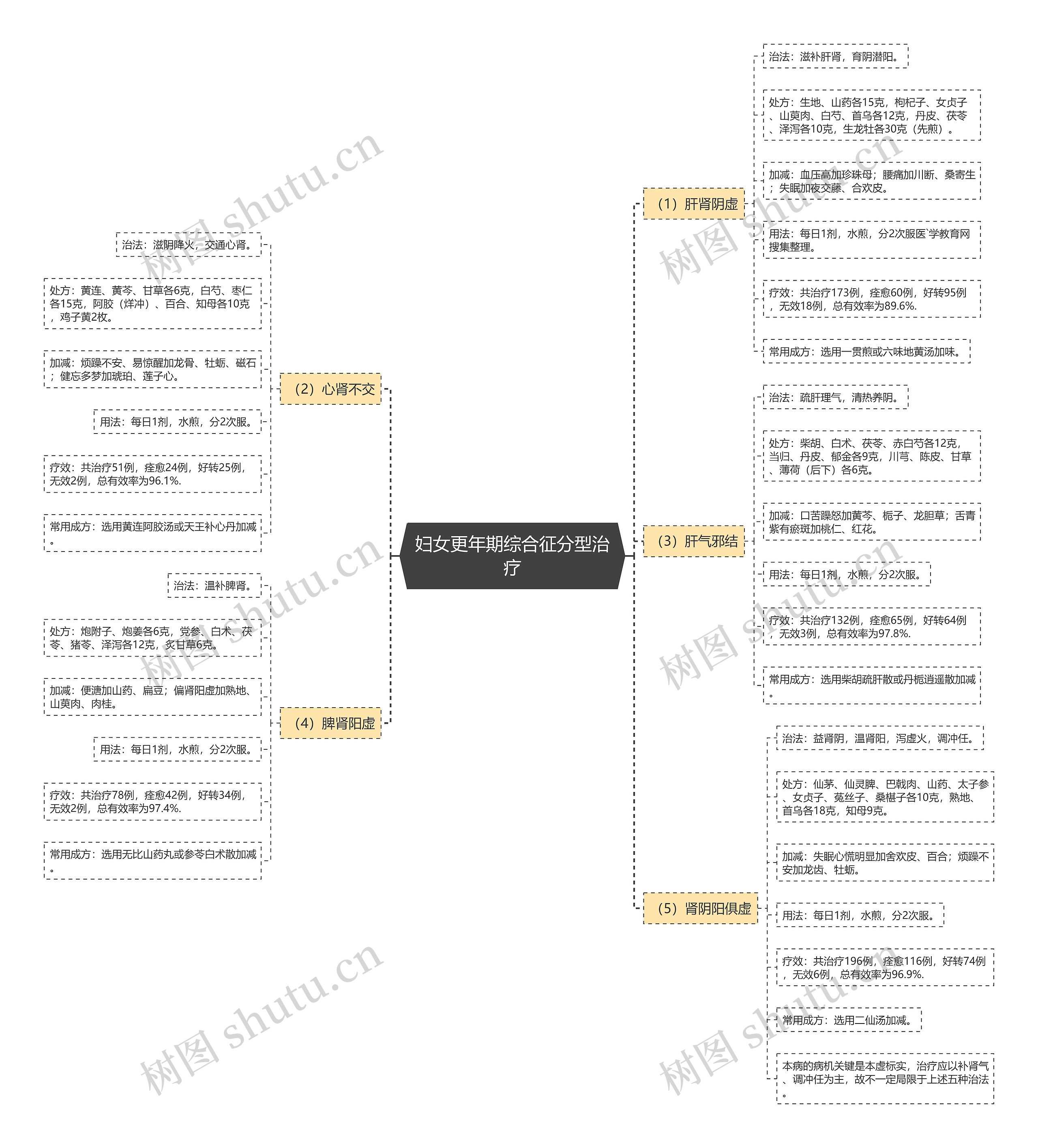 妇女更年期综合征分型治疗 妇女更年期综合征分型治疗