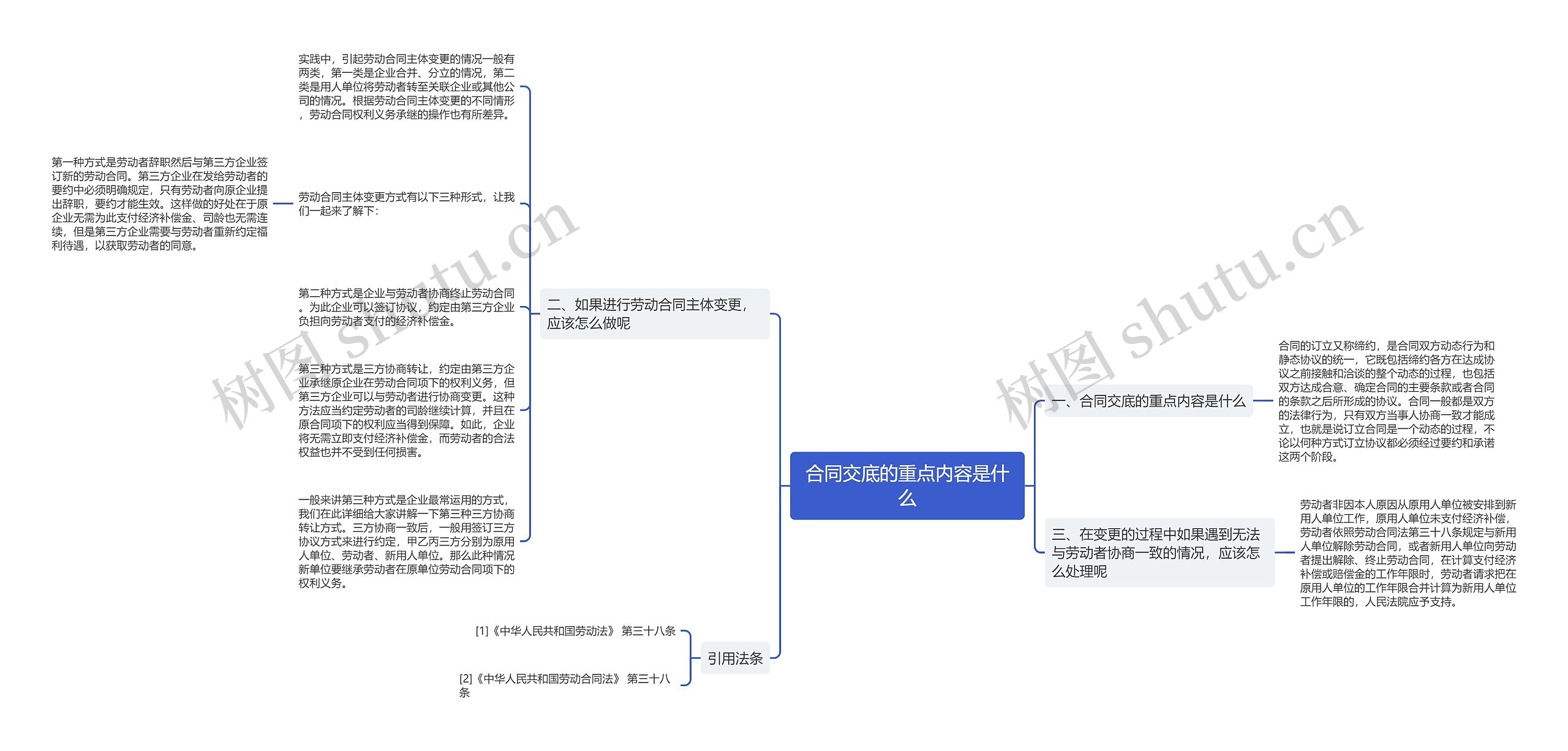 合同交底的重点内容是什么思维导图