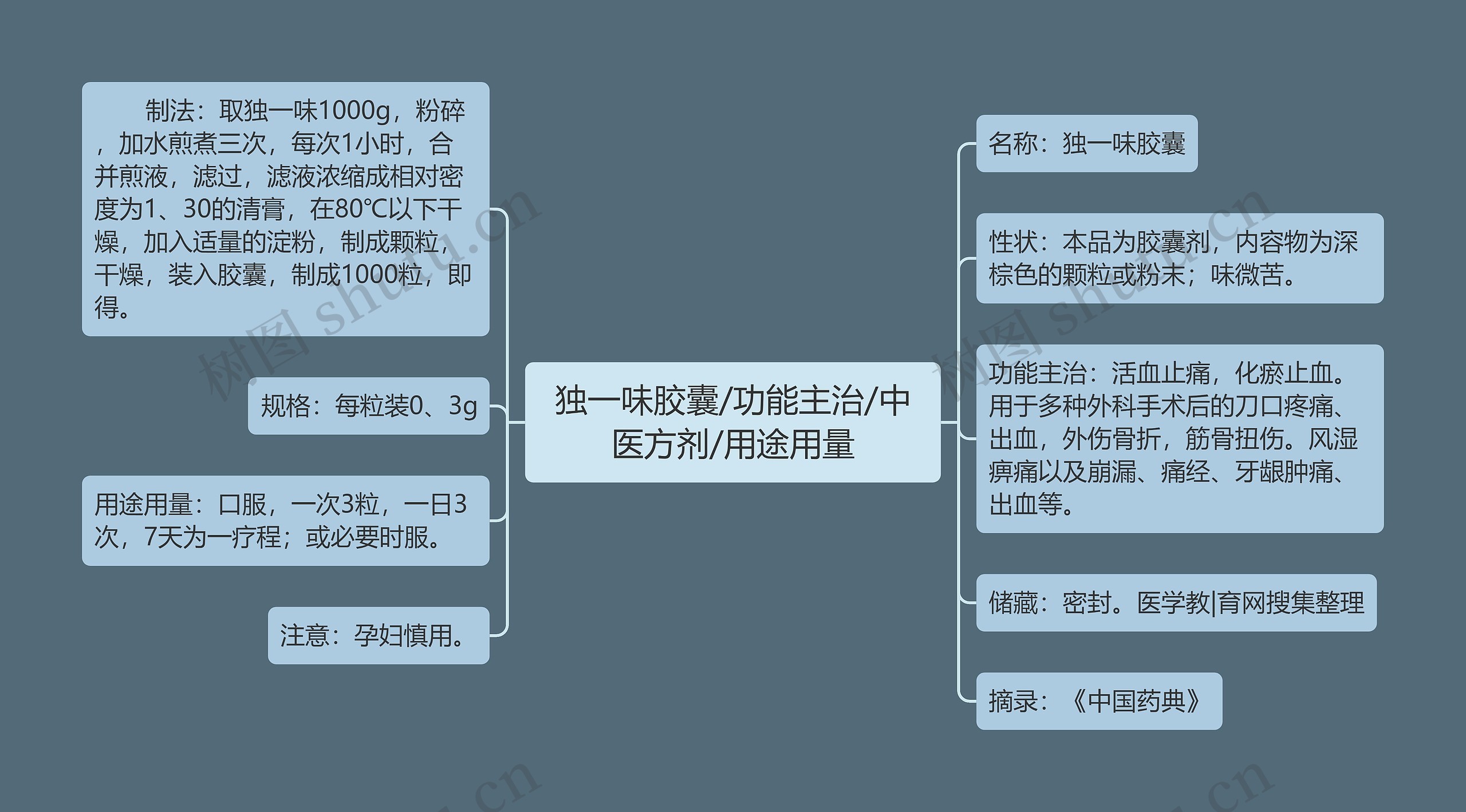 独一味胶囊/功能主治/中医方剂/用途用量思维导图