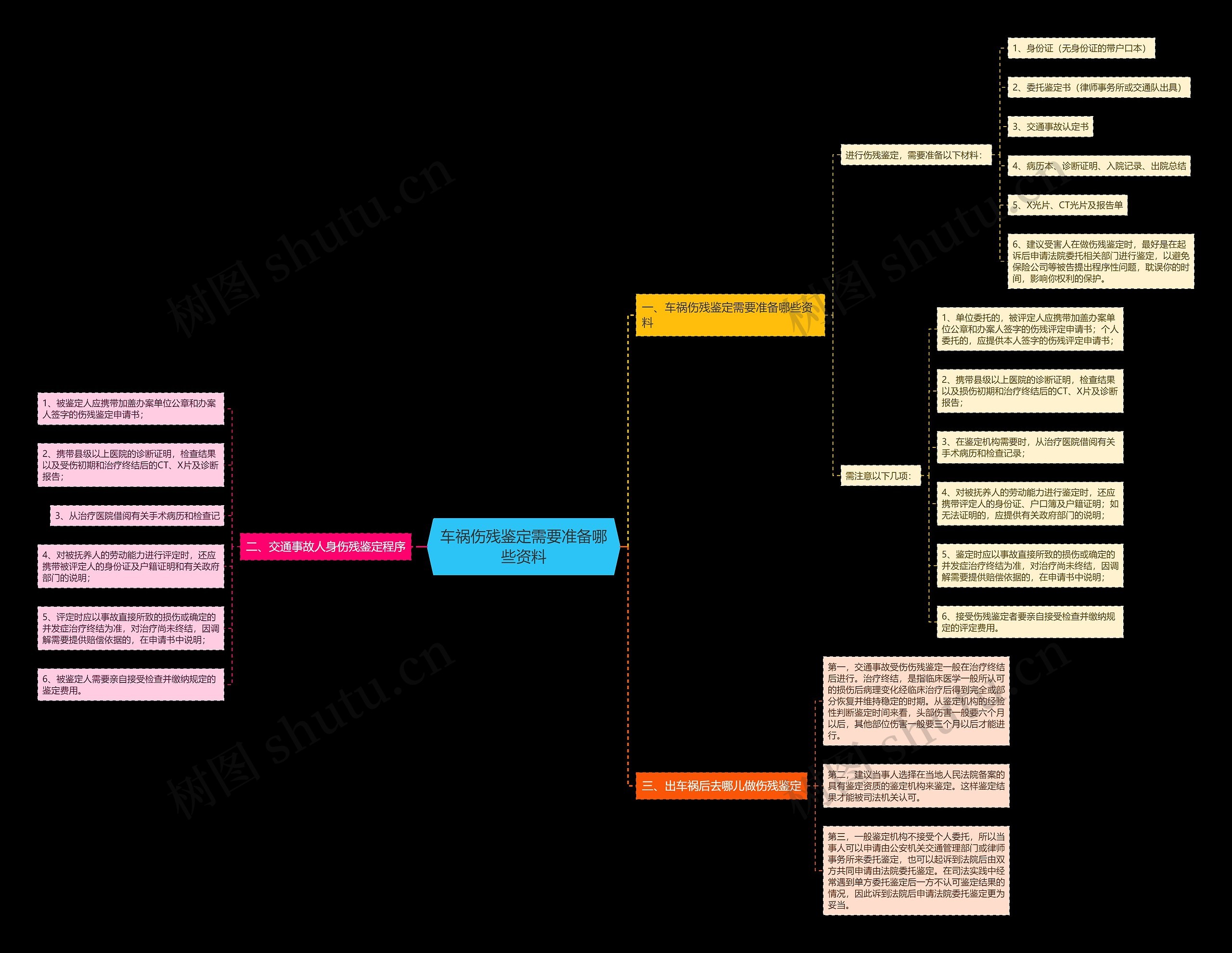 车祸伤残鉴定需要准备哪些资料思维导图