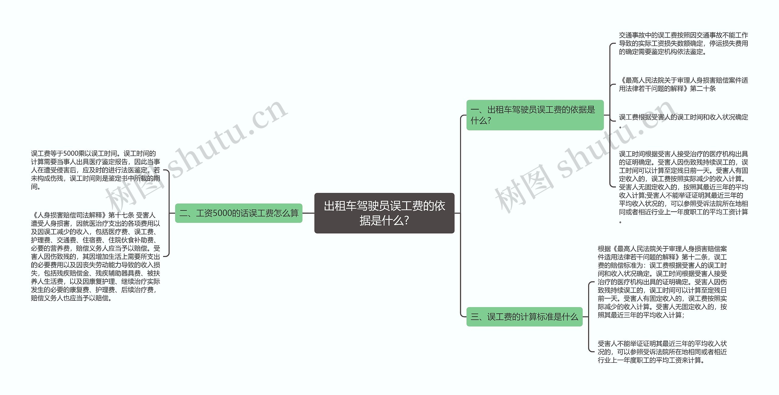 出租车驾驶员误工费的依据是什么?思维导图