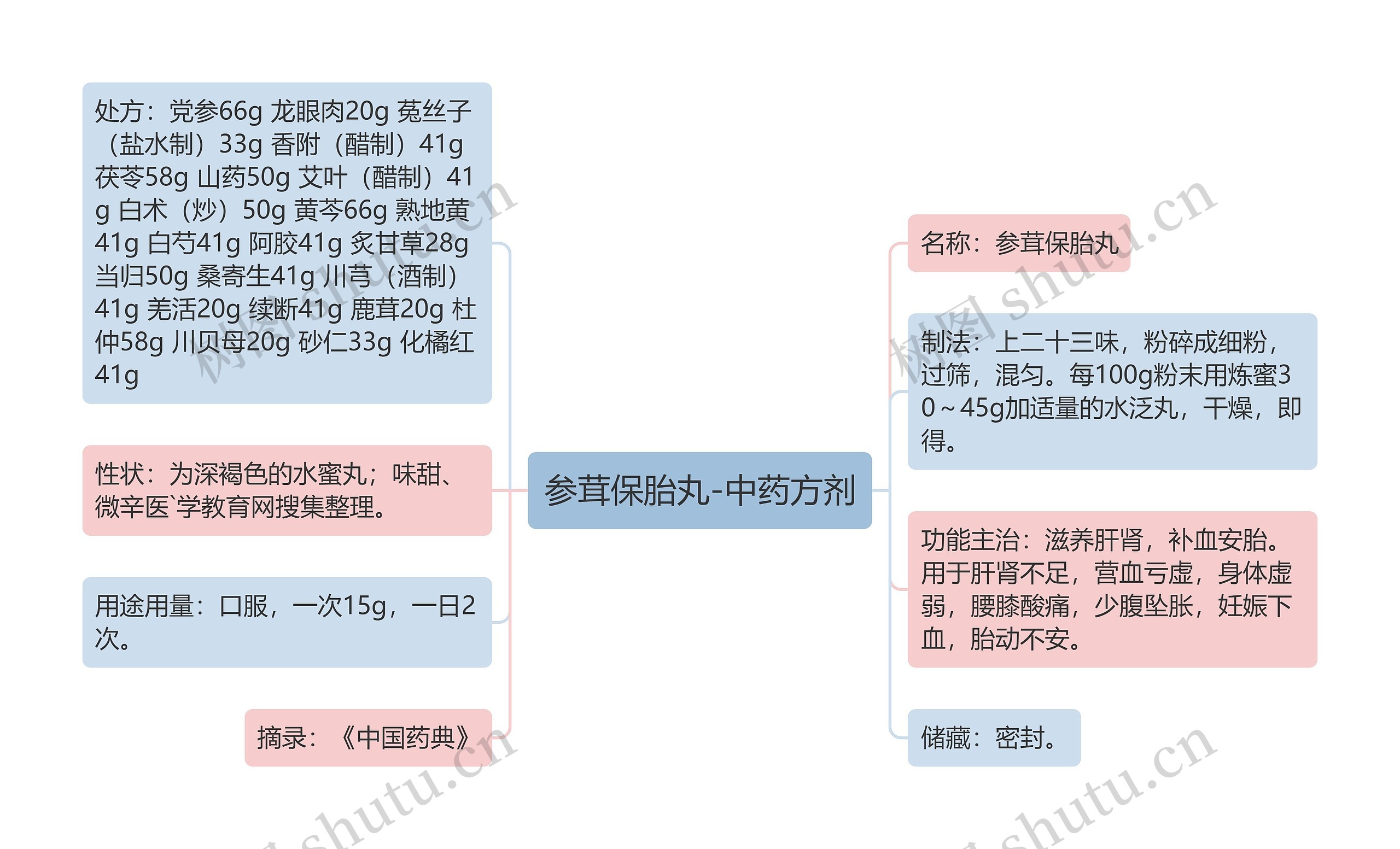 参茸保胎丸-中药方剂思维导图