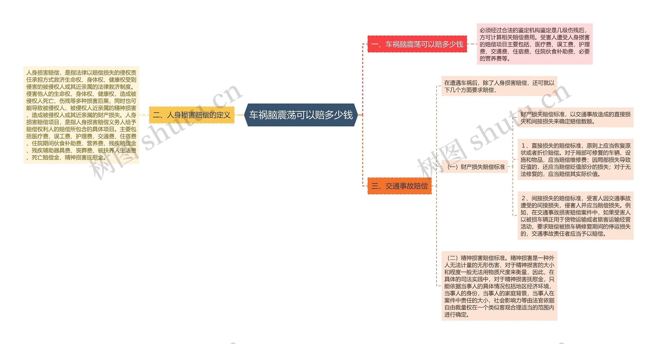 车祸脑震荡可以赔多少钱思维导图